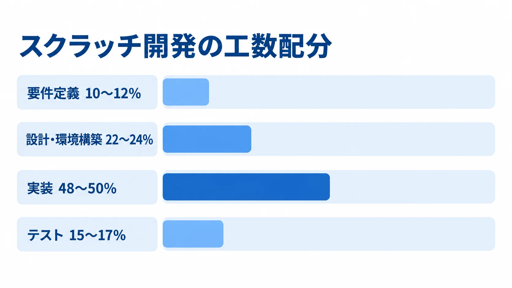 スクラッチ開発の工数配分 スクラッチ開発の工数配分を横棒で示し、要件定義10〜12%、設計・環境構築22〜24%、実装48〜50%、テスト15〜17%を比較した図。