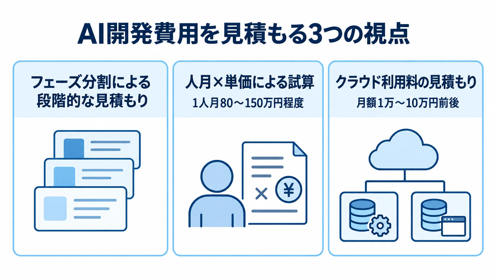 AI開発費用を見積もる3つの視点 AI開発費用の見積もりをフェーズ、人月単価、クラウド利用料の3つに分けた図