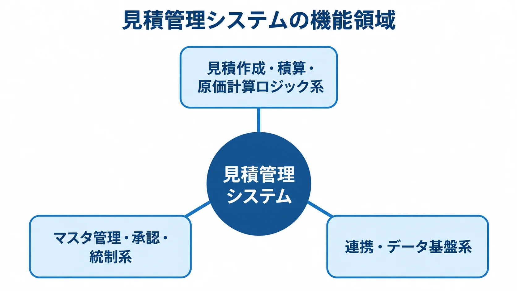 見積管理システムを構成する3つの機能領域 見積管理システムを中心に、見積作成・積算・原価計算ロジック系、マスタ管理・承認・統制系、連携・データ基盤系を配置した図。