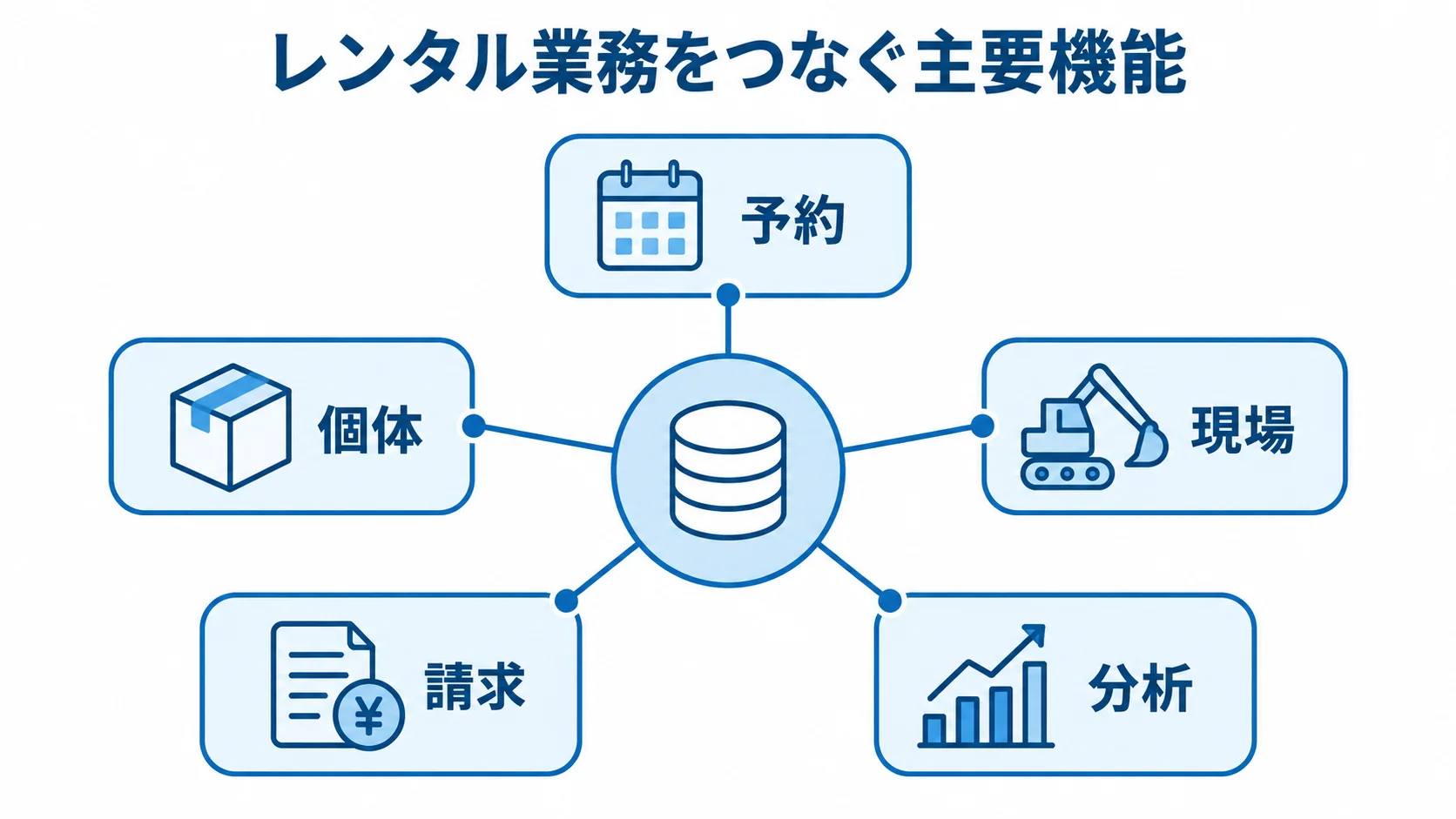 レンタル管理システムの主要機能 予約、個体、現場、請求、分析の5機能が、レンタル業務の一つの基盤につながるハブ図。
