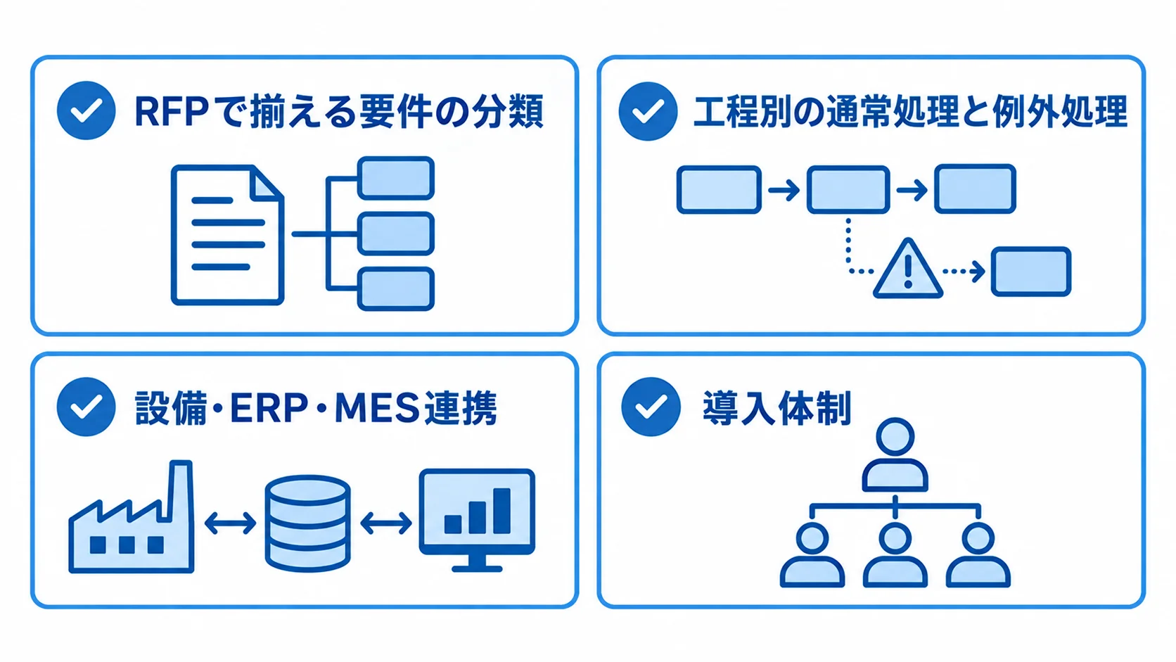 RFPに盛り込む要件の4分類 RFPの要件を工程、システム連携、非機能要件、導入体制の4カードに分けた図