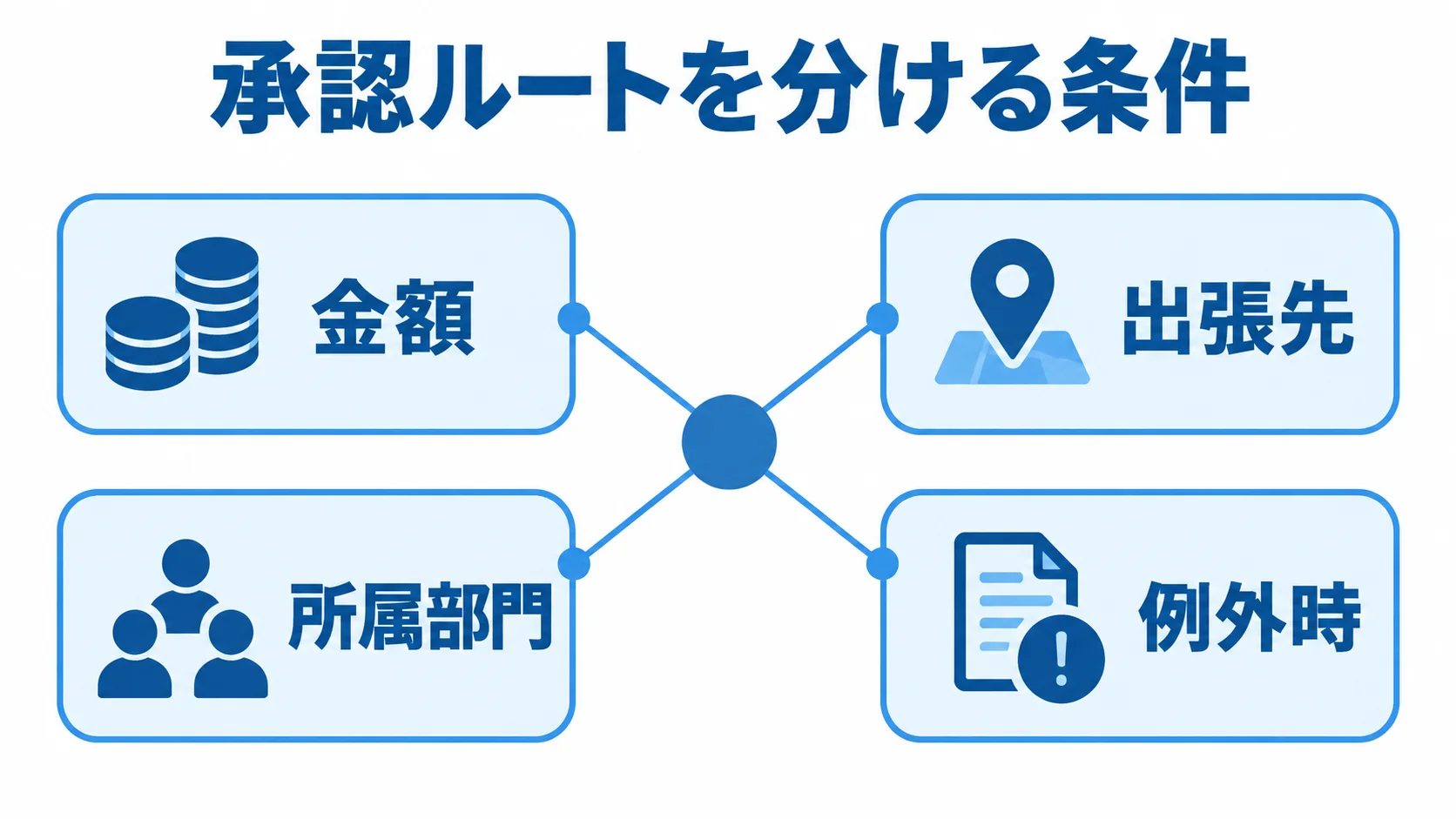 出張申請の承認ルートで確認する条件 承認ルートを分ける金額、出張先、所属部門、例外時の4条件を、ハブから伸びるスポークで示した図解。
