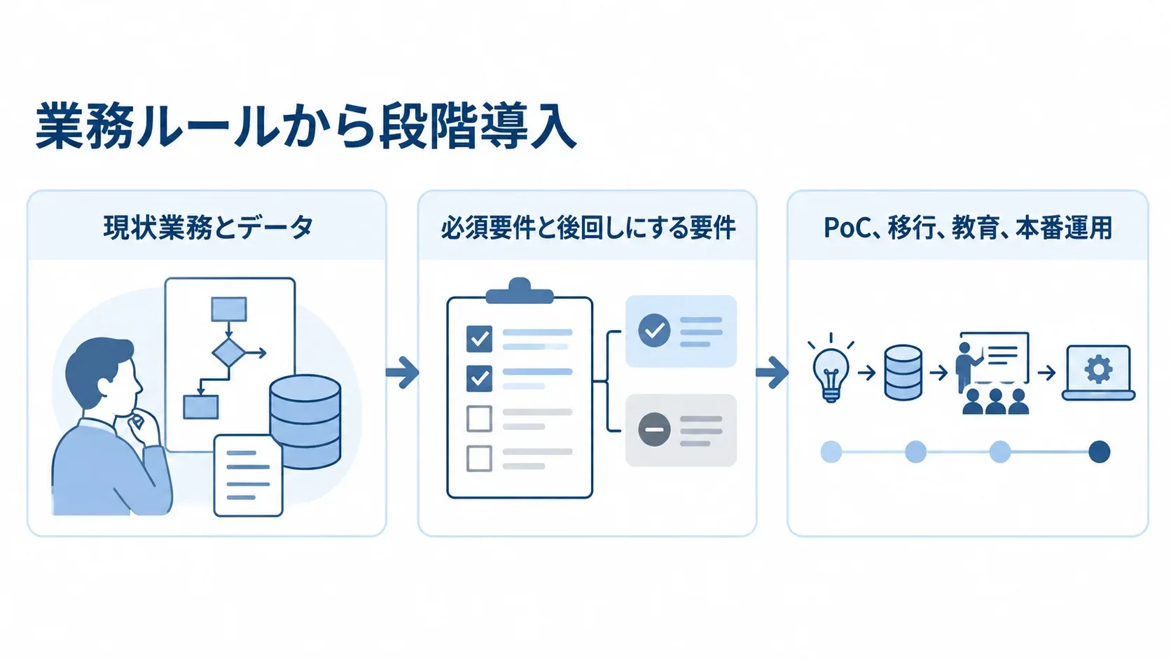 現状業務と要件を整理してPoCから本番運用へ進む流れ 現状業務とデータの棚卸し、必須要件の整理、PoCから本番運用までを3枚のパネルで示した図。