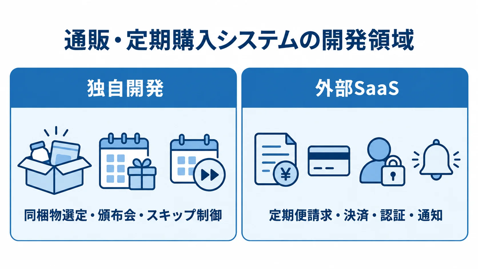 通販・定期購入システムの独自開発と外部SaaSの領域図 通販・定期購入システムの機能を、独自開発と外部SaaSの二列に分けた図。