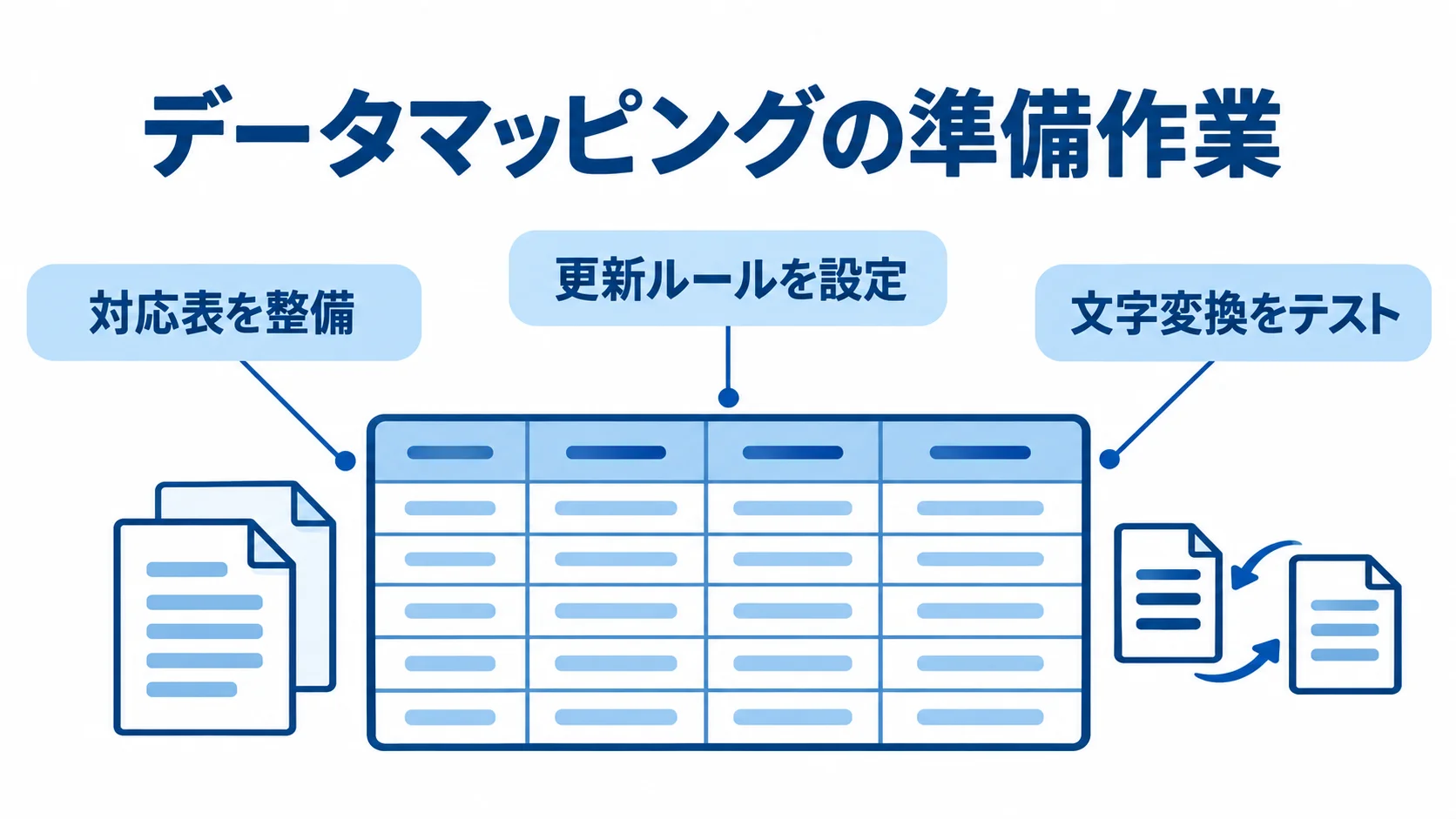 基幹連携前のデータマッピング作業 対応表の整備、更新ルールの設定、文字変換テストを示すデータマッピング図