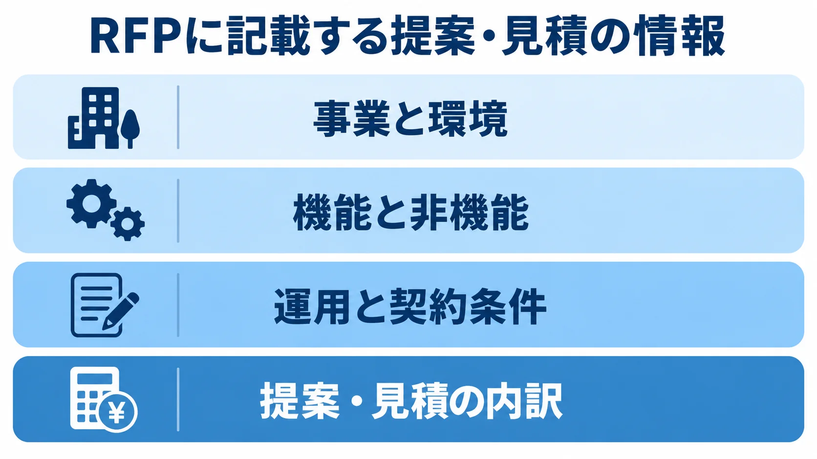 RFPにそろえる提案・見積の情報 RFPに記載する情報を、事業と環境、機能と非機能、運用と契約条件、提案・見積の内訳の4層で示した図。