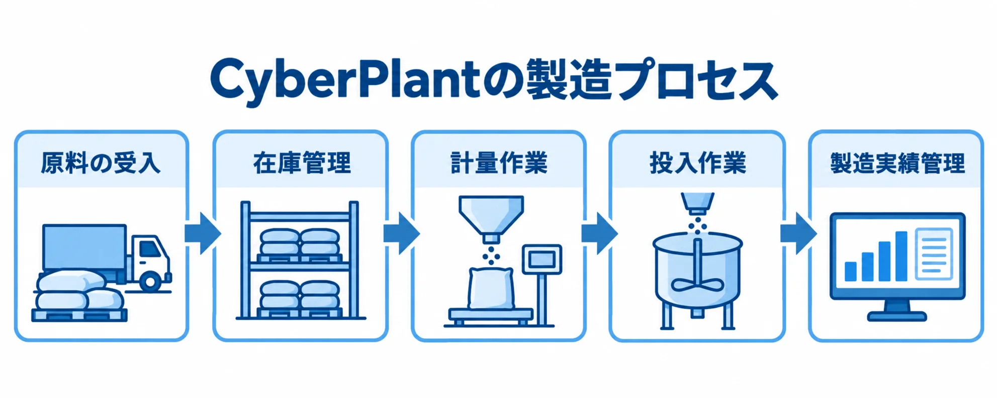 CyberPlantで集約する製造工程と管理項目 CyberPlantが原料の受入から製造実績管理までをつなぐ流れを示した図