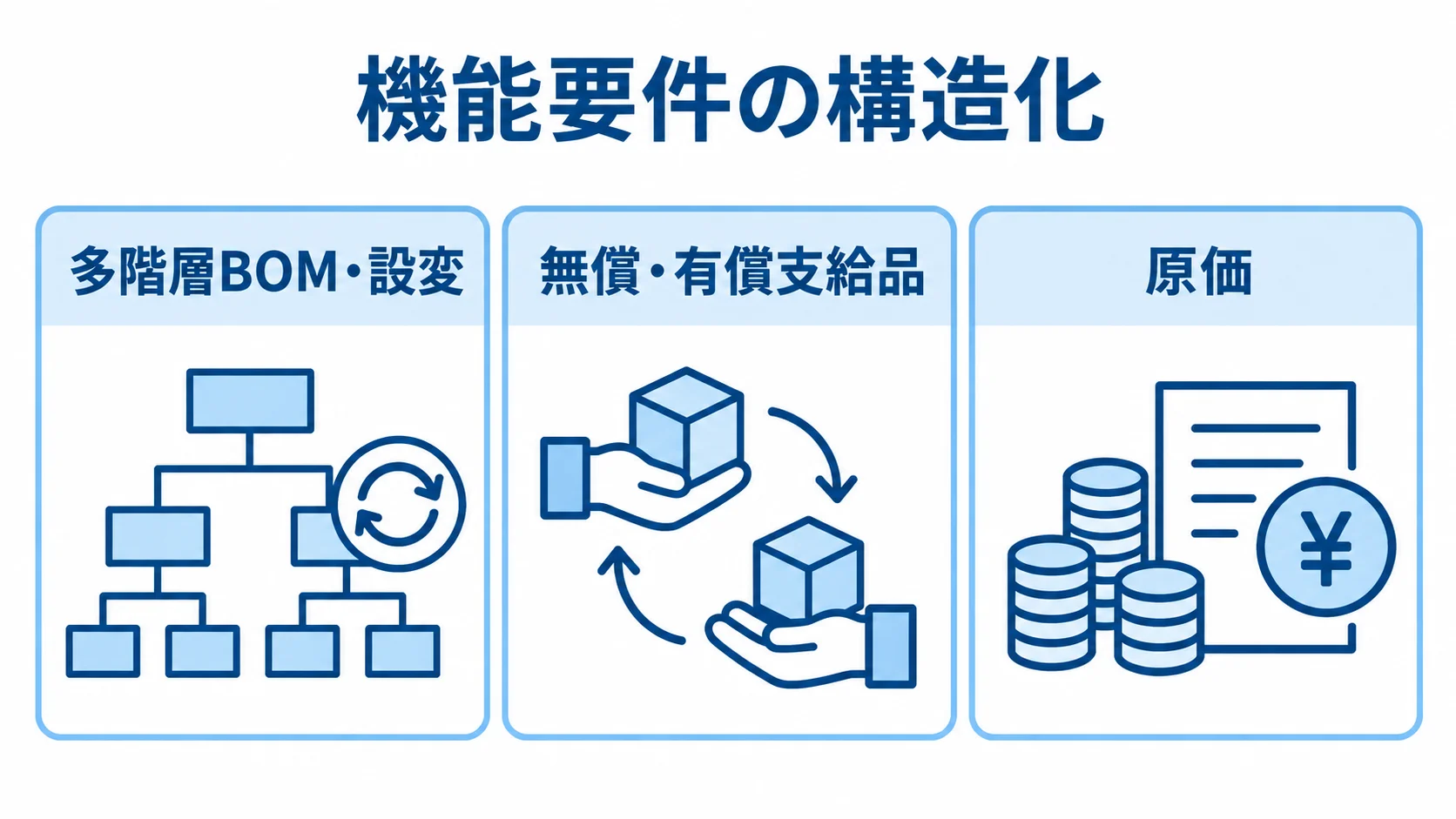 BOMの機能要件に含める3領域 機能要件の構造化を多階層BOM・設変、無償・有償支給品、原価の3領域に分けた図