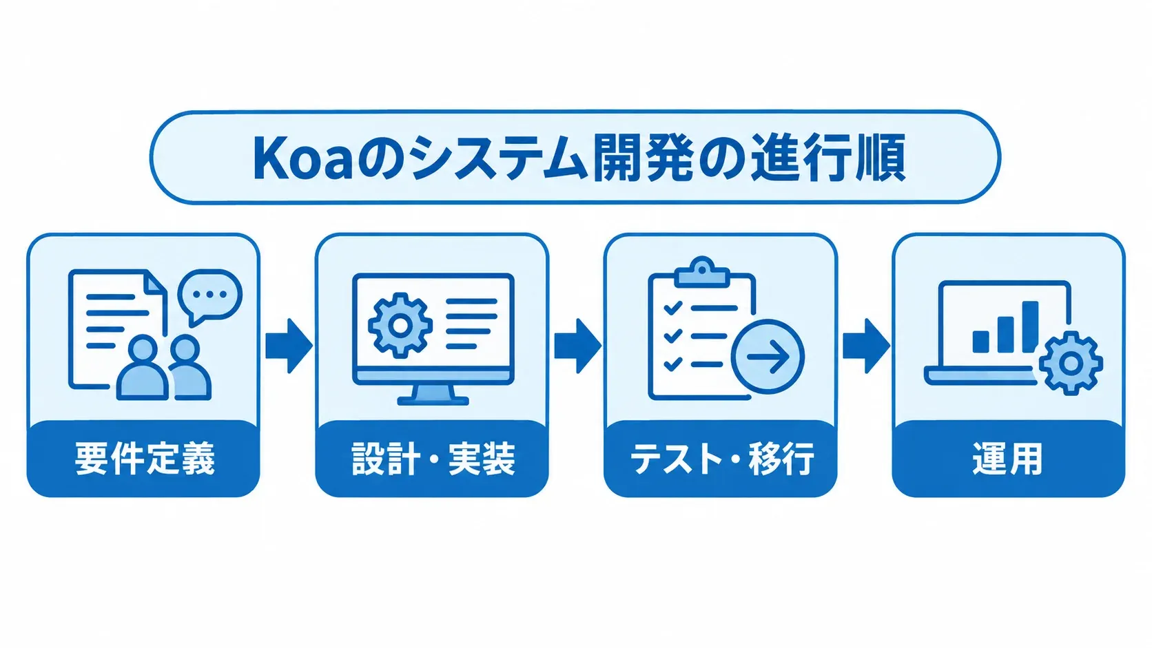 Koaのシステム開発工程 要件定義、設計・実装、テスト・移行、運用の順につないだ開発工程の図解。