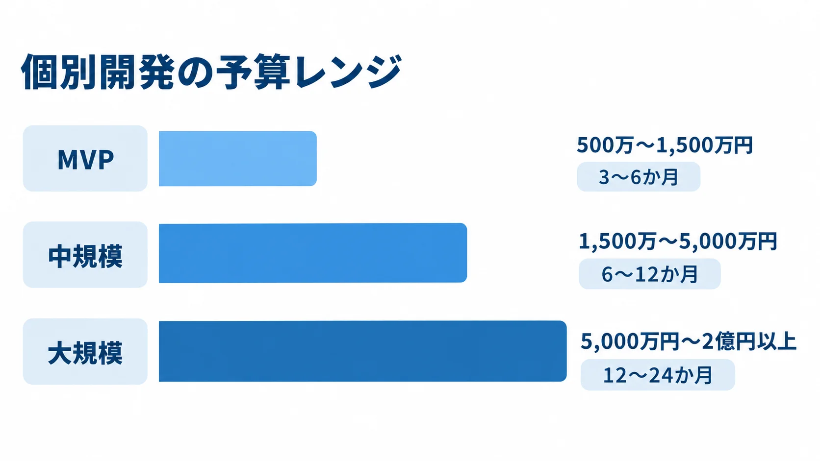チケット販売システムの個別開発費用と期間の目安 MVP、中規模、大規模の個別開発費用と期間を並べた棒グラフ