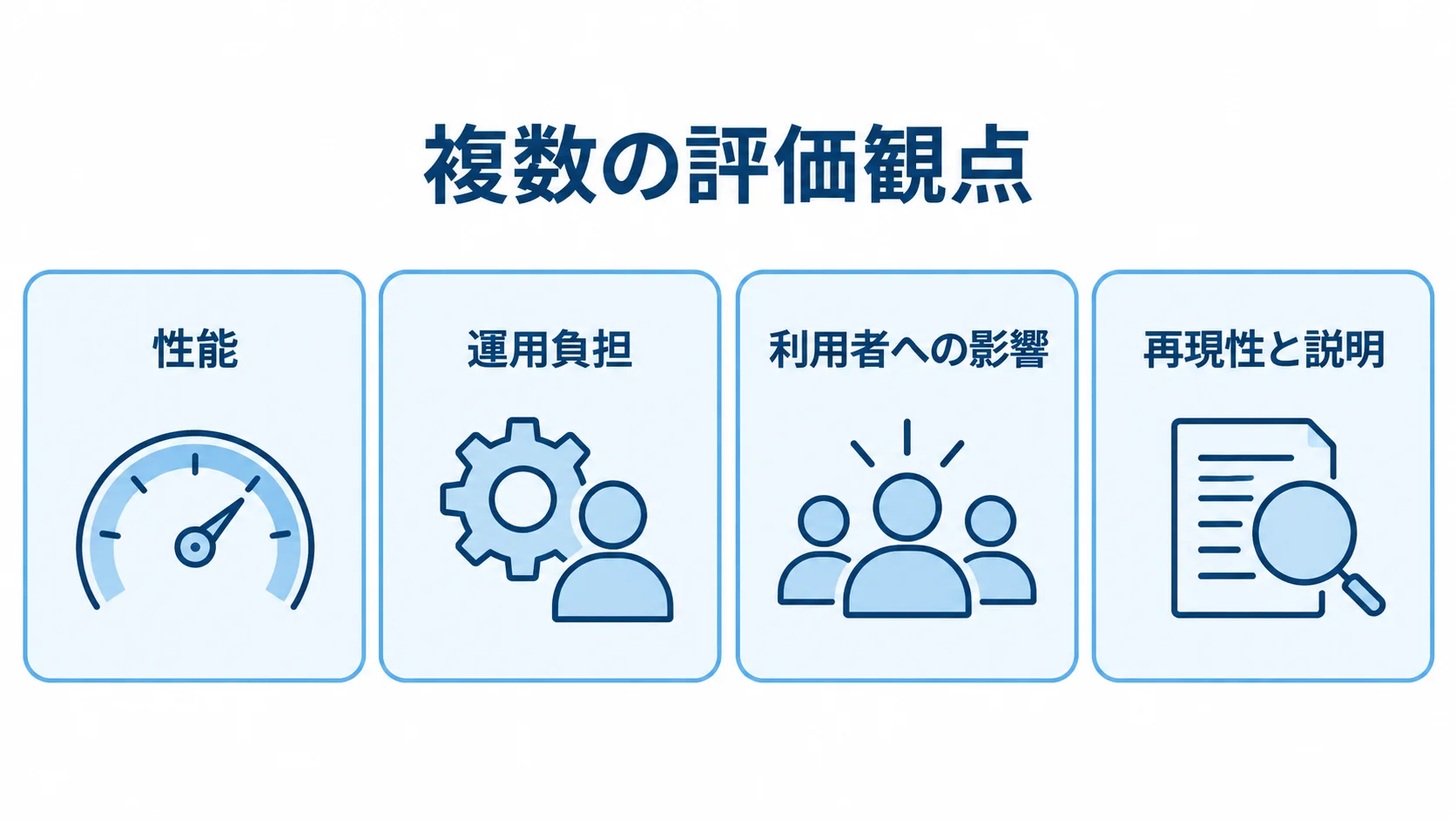 性能、運用負担、利用者への影響、再現性と説明の4観点を並べた図