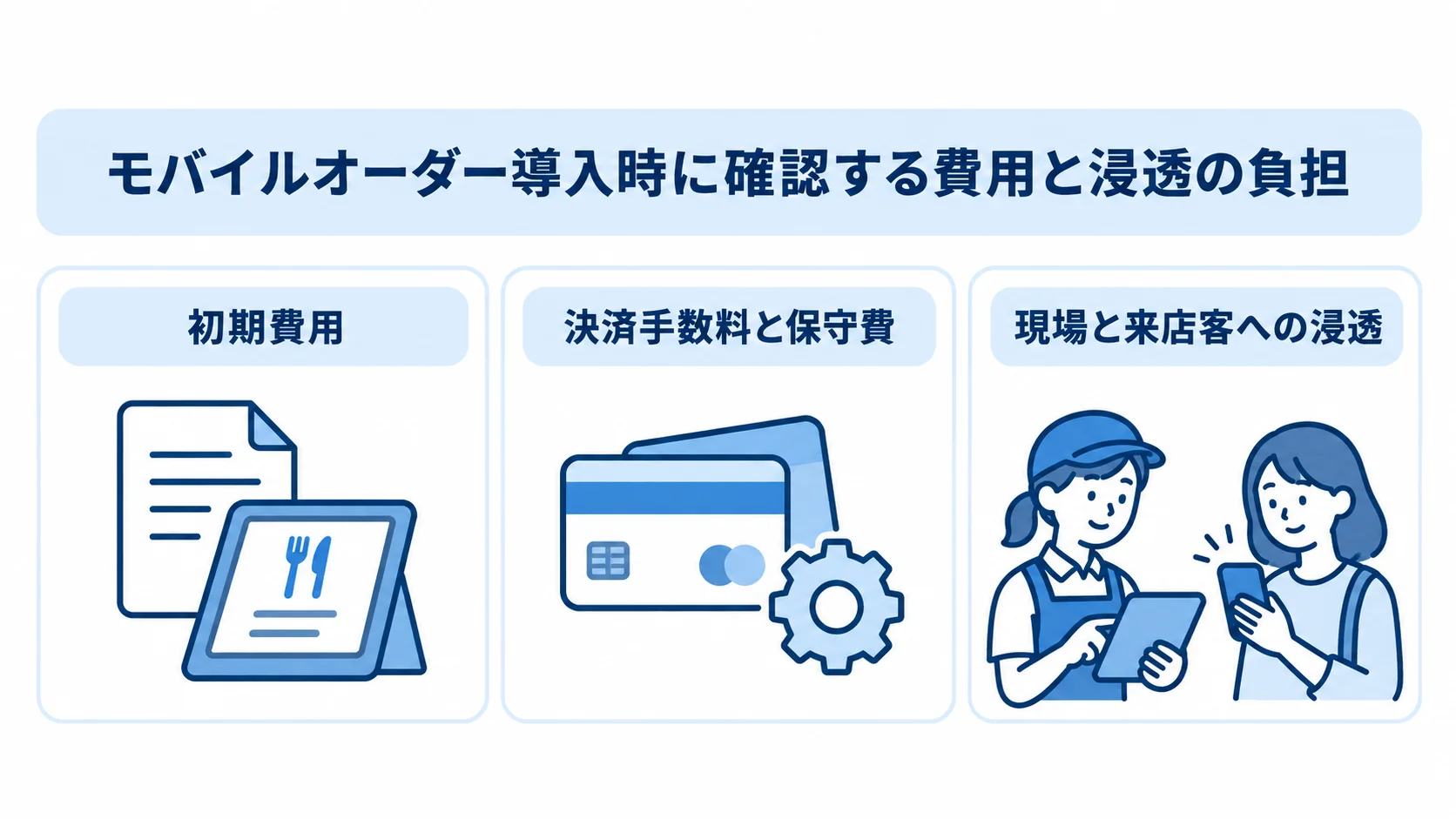 モバイルオーダー導入時の費用と浸透の負担 モバイルオーダー導入時の負担を、初期費用、決済手数料と保守費、現場と来店客への浸透の3枚のカードで整理した図解。