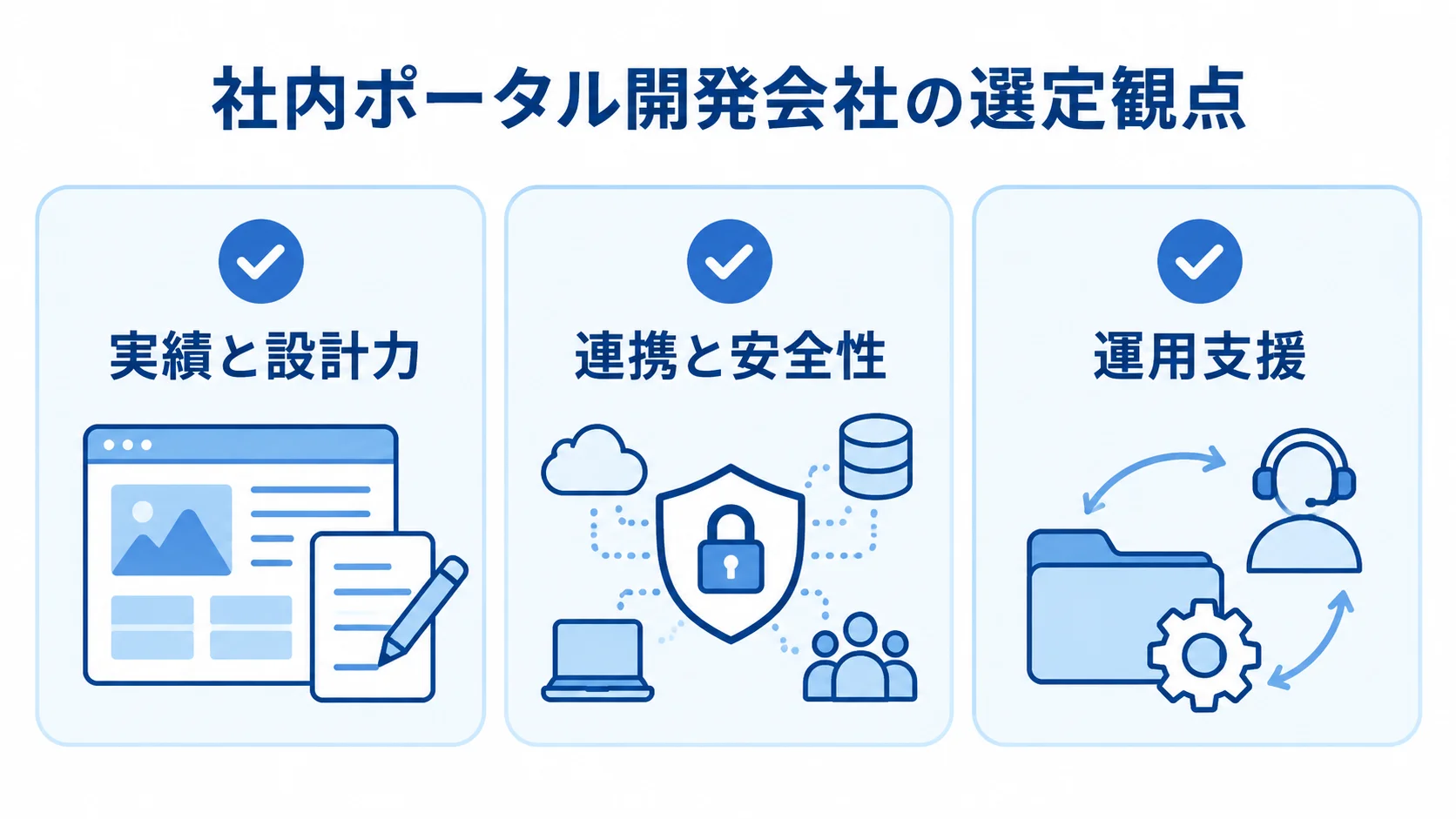 社内ポータル開発会社の選定観点として、実績と設計力、連携と安全性、運用支援を示す図。