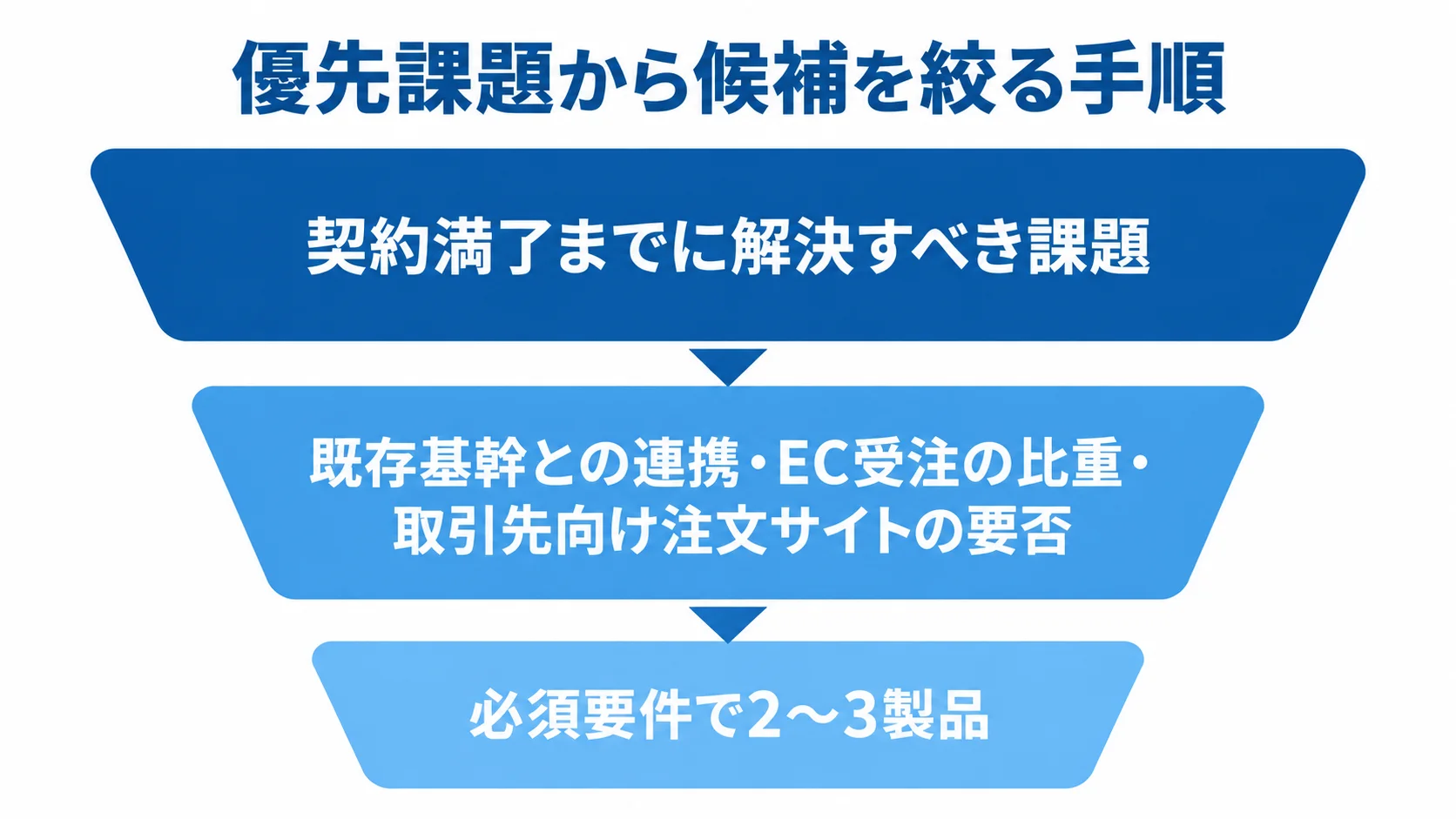 自社の優先課題から候補製品を絞り込む図 契約満了までの課題を起点に、基幹連携やEC受注などの要件を確認して2〜3製品へ絞る図