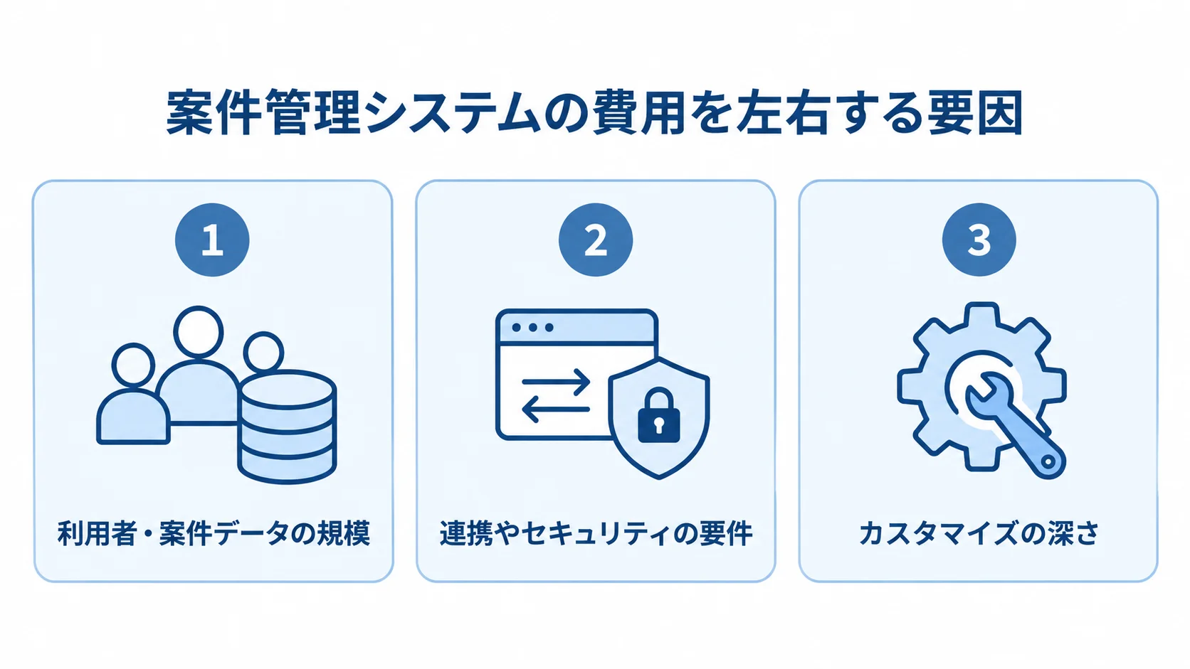 案件管理システムの費用に影響する3つの要因 案件管理システムの費用要因を、データ規模、連携とセキュリティ、カスタマイズの3項目に分けた図。