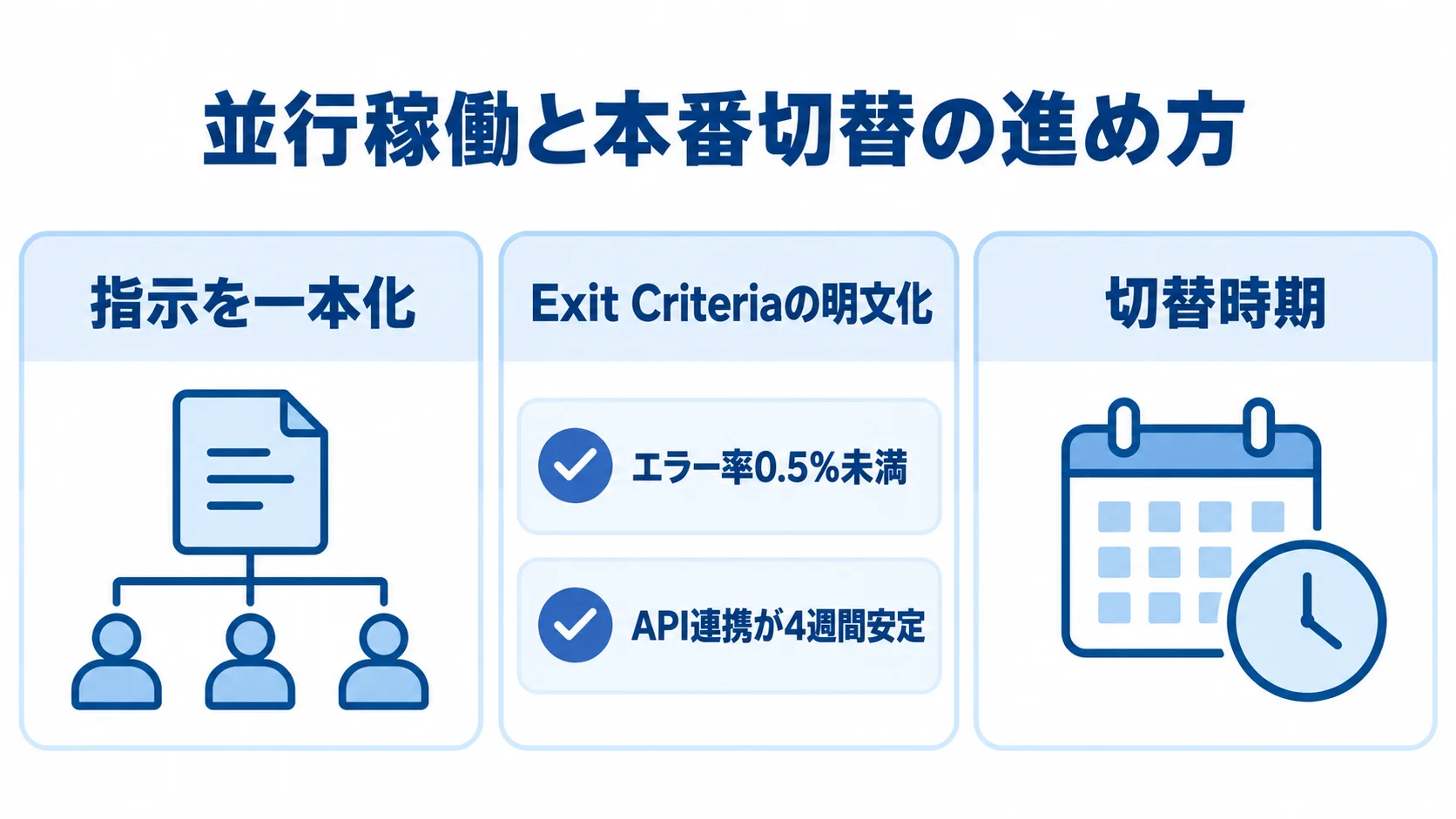 倉庫管理システム移行の切替前確認項目 並行稼働と本番切替に向けて、指示系統、終了条件、切替時期を確認する図。