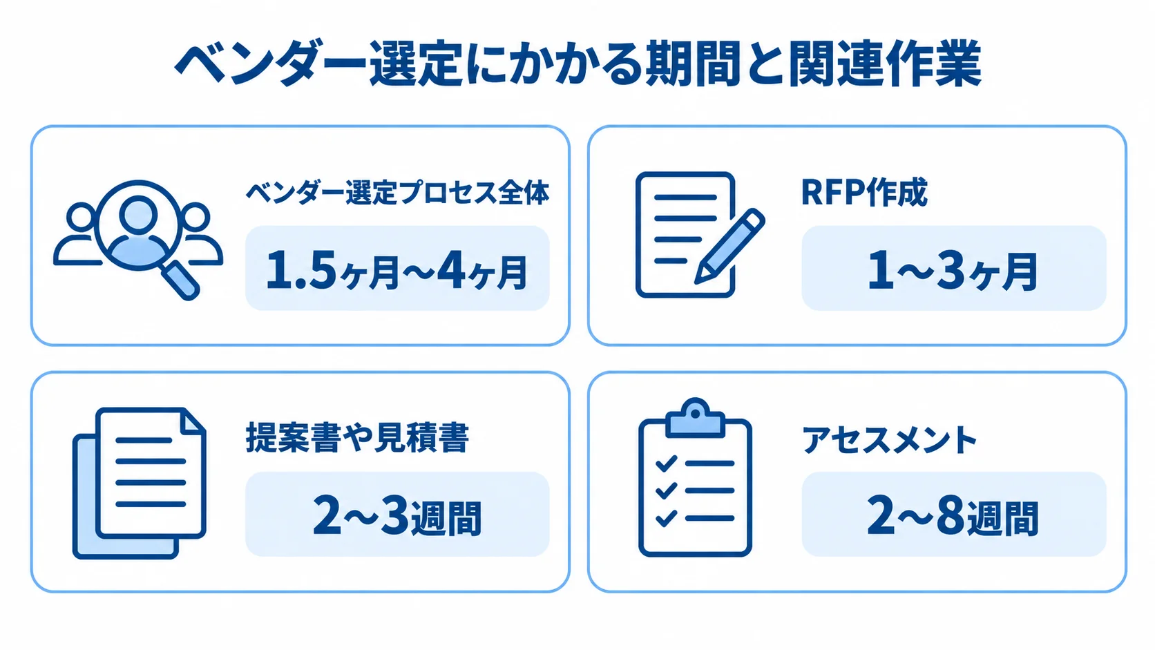 ベンダー選定全体の期間と、RFP作成・提案提出・アセスメントにかかる期間をカードで示した図。