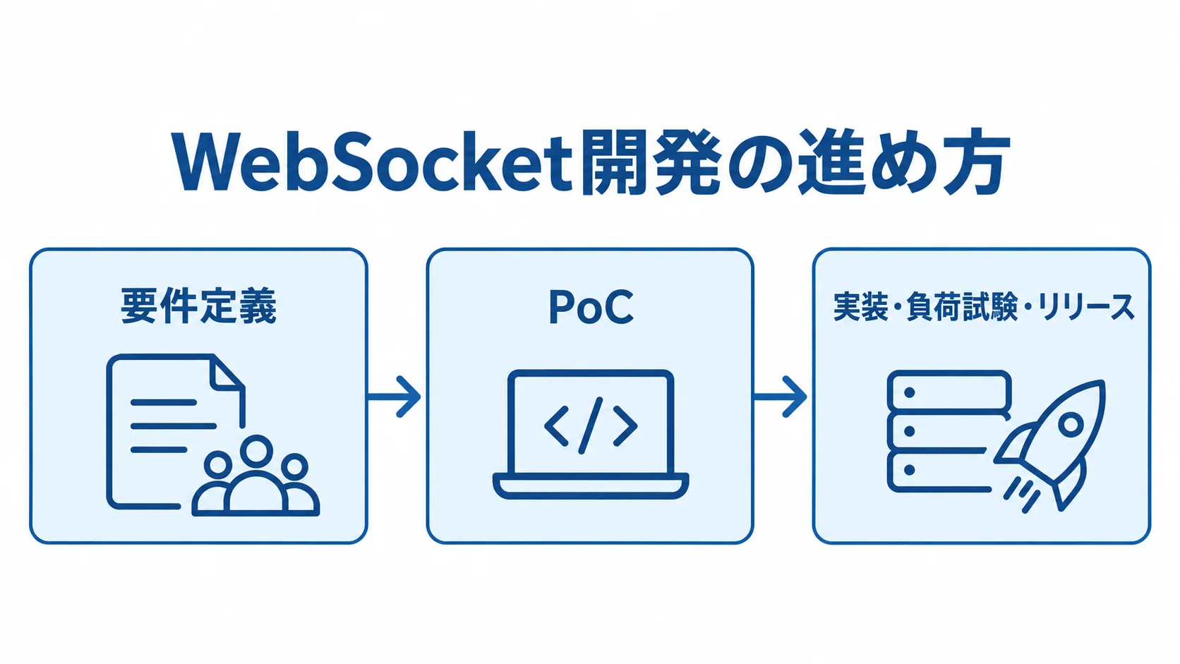 要件整理からリリースまでの開発手順 要件定義、PoC、実装・負荷試験・リリースの順に進むWebSocket開発の流れ図