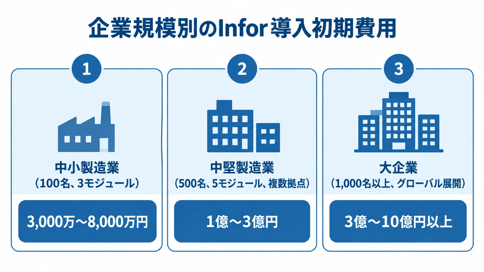 企業規模別に見るInfor導入初期費用の目安 企業規模ごとのInfor導入初期費用の目安を3つのパネルで示した図。