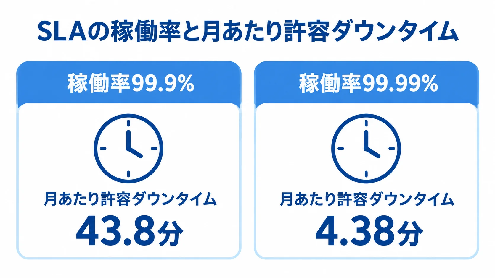 SLA稼働率別の月あたり許容ダウンタイム 稼働率99.9%と99.99%を左右に置き、それぞれの月あたり許容ダウンタイム43.8分と4.38分を示す図。