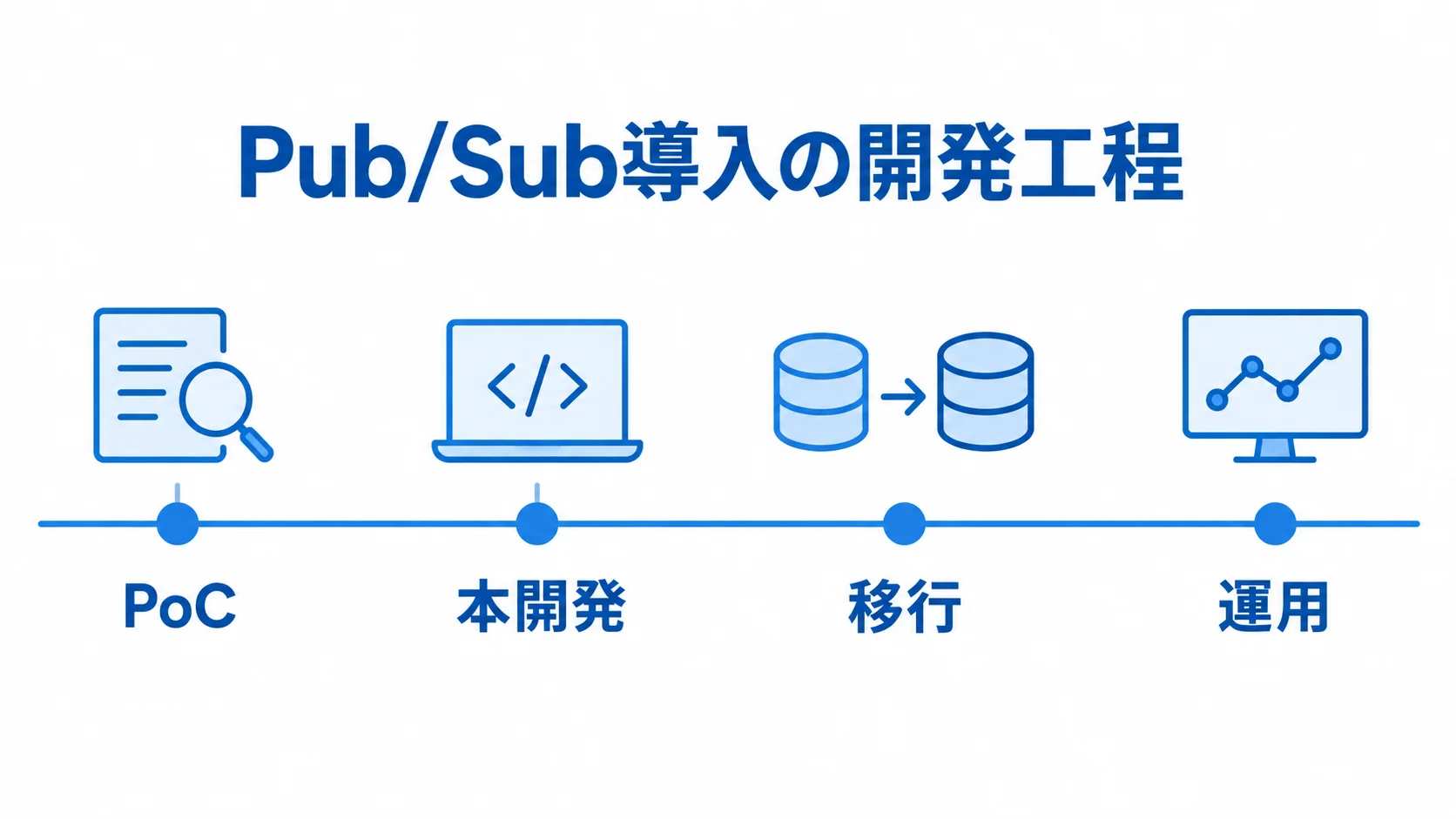 PoC、本開発、移行、運用の順に並ぶPub/Sub導入の開発工程図