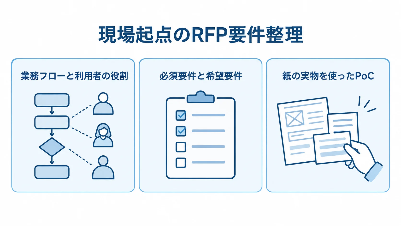 RFP作成と要件確認の3つの観点 RFPと要件整理の観点を、業務フローと利用者の役割、必須要件と希望要件、紙の実物を使ったPoCの3枚のパネルで示す図。