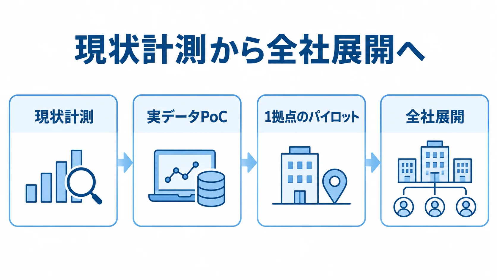 警備員管制システムの現状計測から全社展開までの導入段階 現状計測、実データPoC、1拠点のパイロット、全社展開の順に進む導入段階を示した図解。