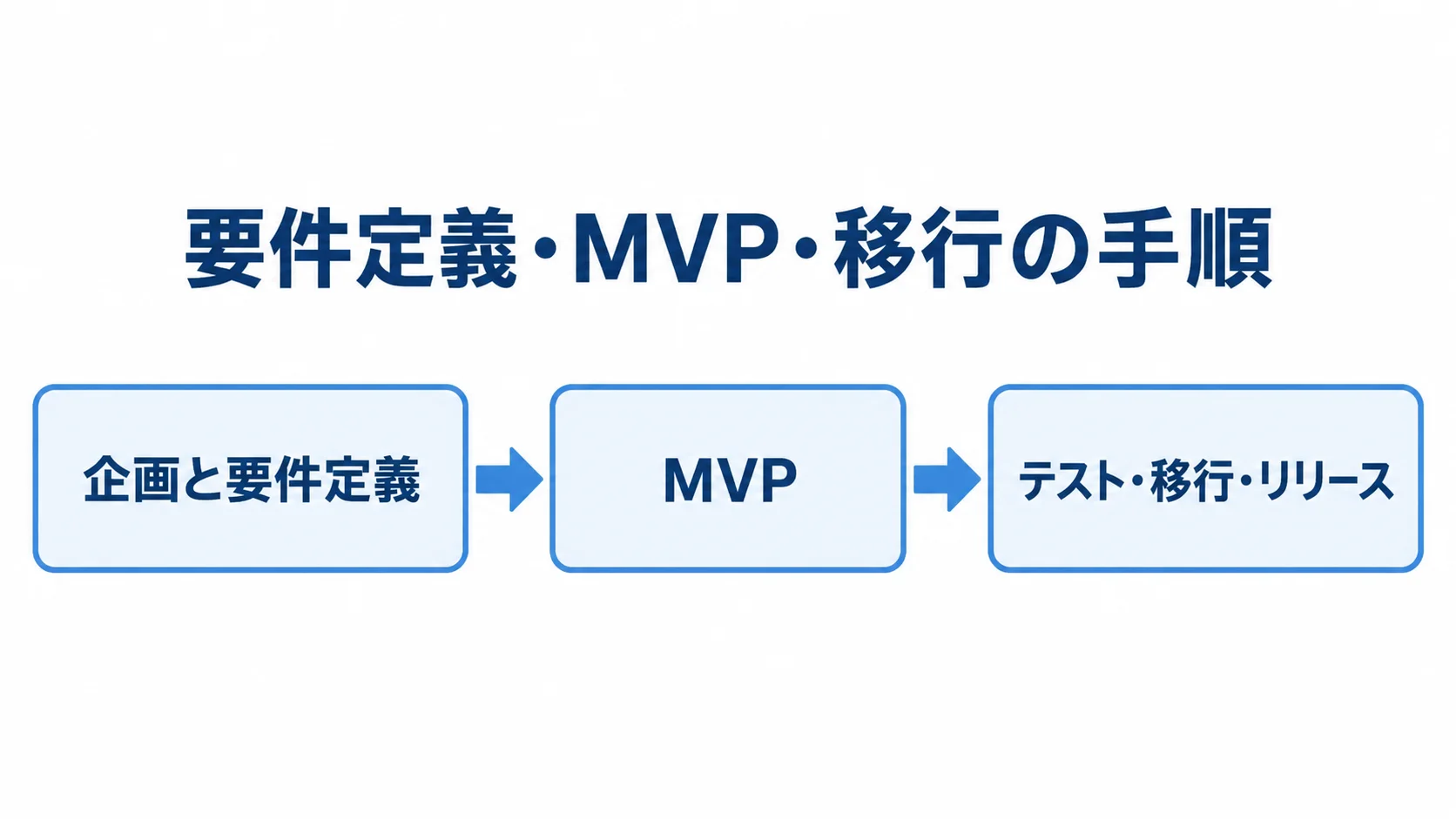 案件管理システム開発の進行を示すフロー図 企画と要件定義、MVP、テスト・移行・リリースの順に進む開発手順の図解。