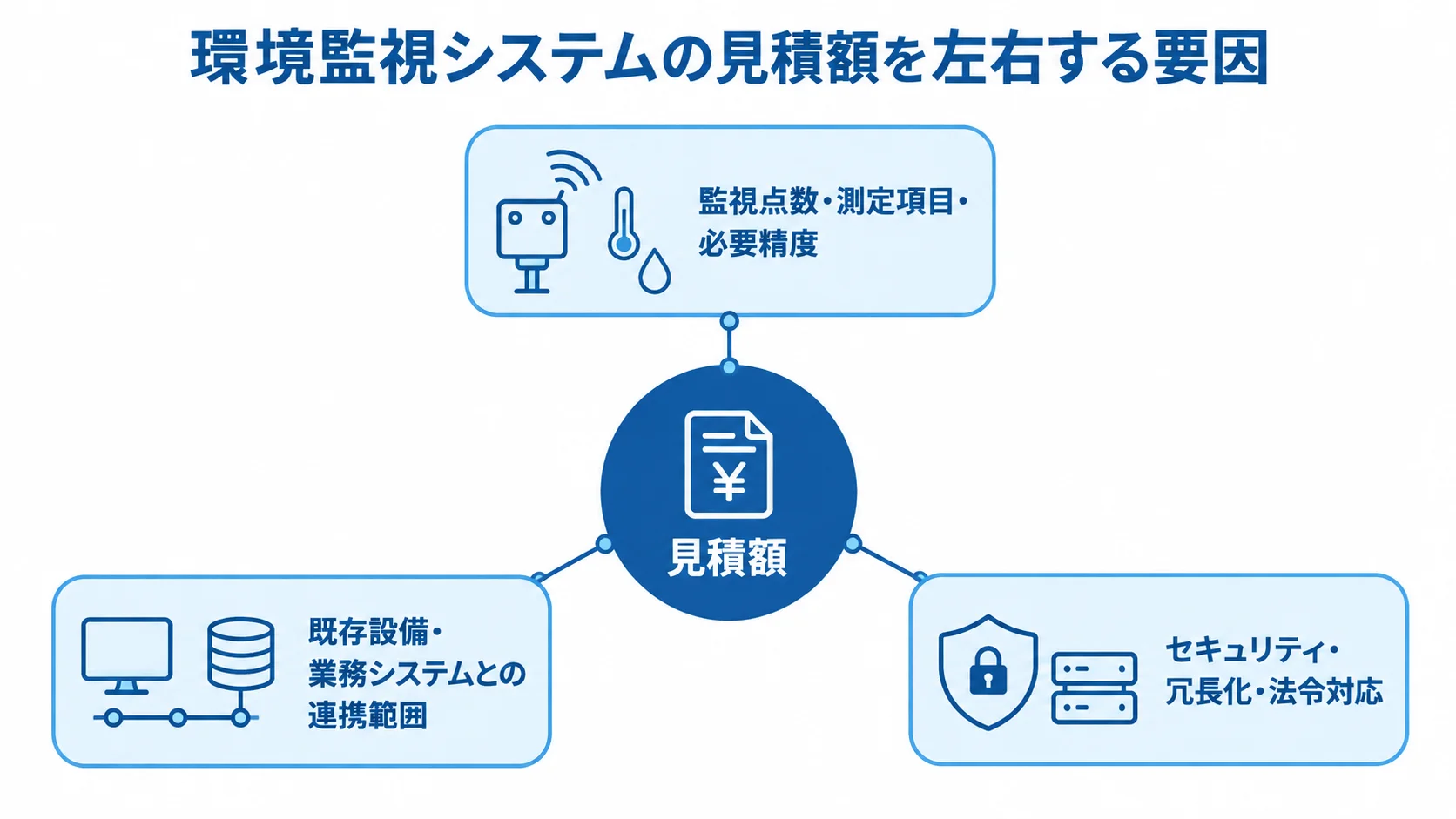 環境監視システムの見積額に関わる3要因を示す図 環境監視システムの見積額を3つの費用要因と結び付けたハブ図