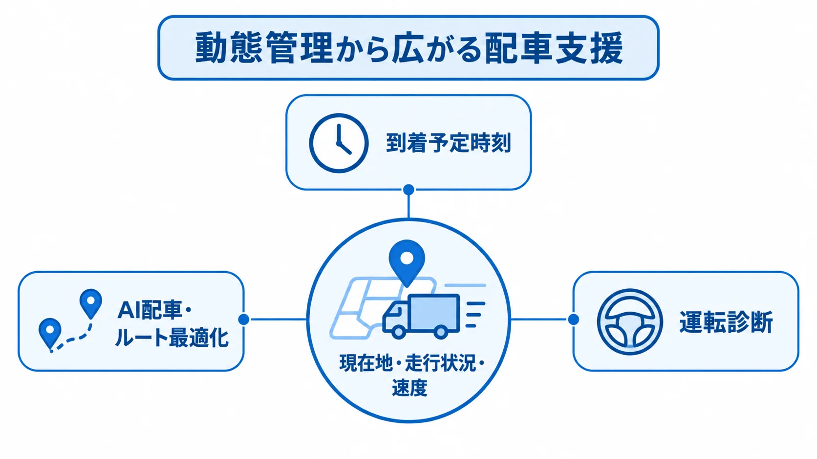 GPS動態管理から配車支援へ広がる機能 GPS動態管理を中心に、車両状況、到着予定、配車最適化、運転診断がつながる図。