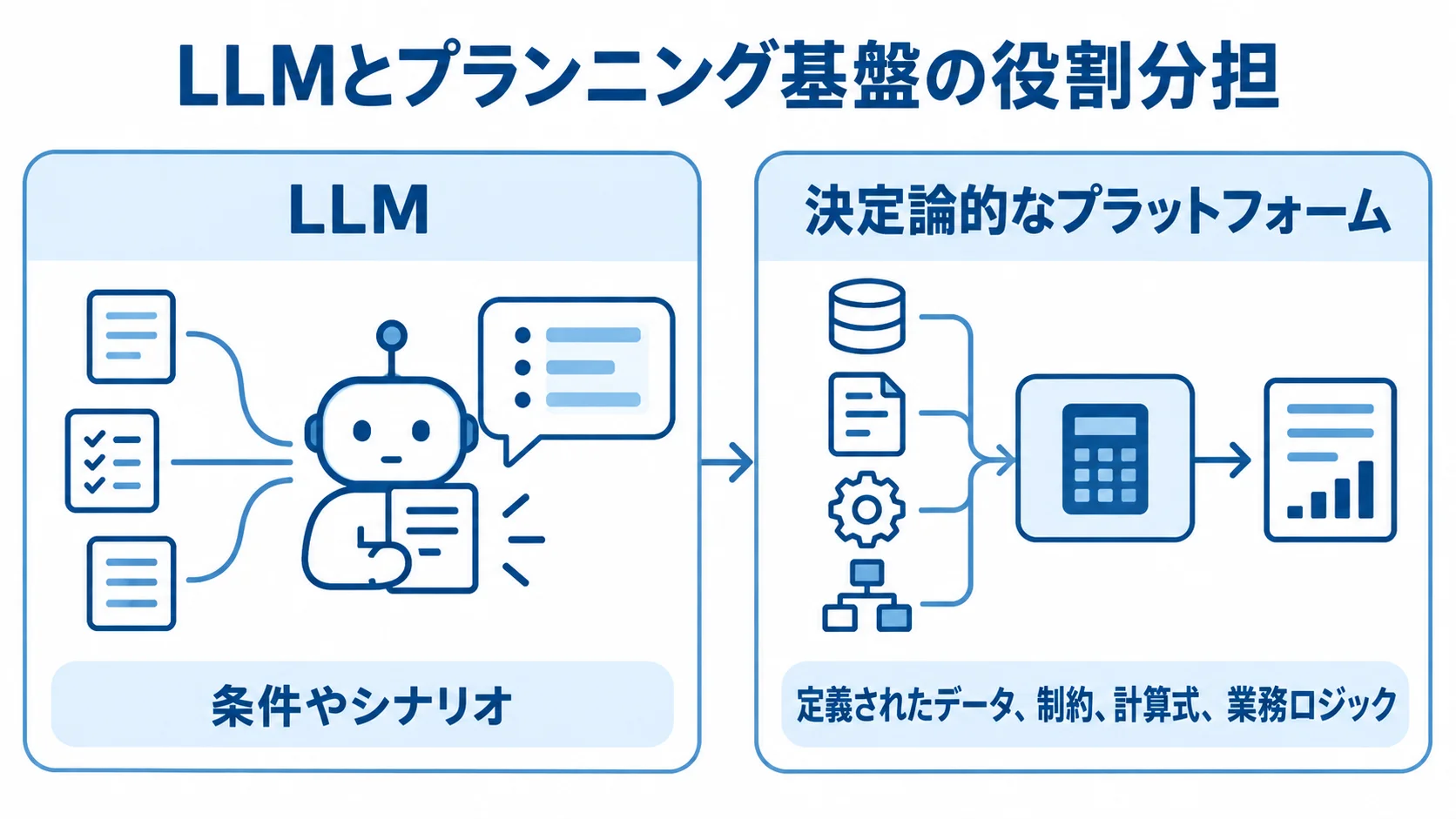 LLMが条件やシナリオを整理し、決定論的なプラットフォームが定義されたデータや業務ロジックに沿って計算する役割分担の図です。