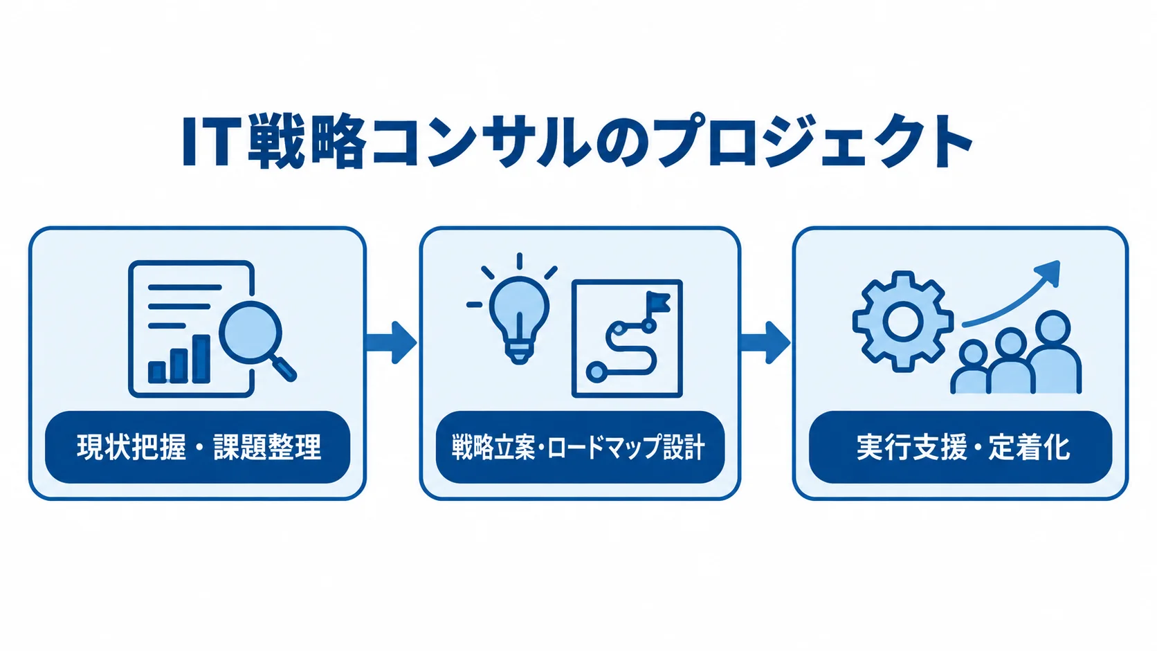 IT戦略コンサルのプロジェクト進行フェーズ IT戦略コンサルのプロジェクトを、現状把握・課題整理から戦略立案・ロードマップ設計を経て実行支援・定着化へ進む3段階で示した図。
