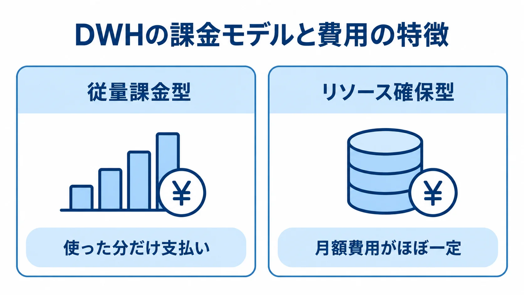 従量課金型とリソース確保型の費用の特徴を比較する図 従量課金型の「使った分だけ支払い」と、リソース確保型の「月額費用がほぼ一定」を左右に比較した図。
