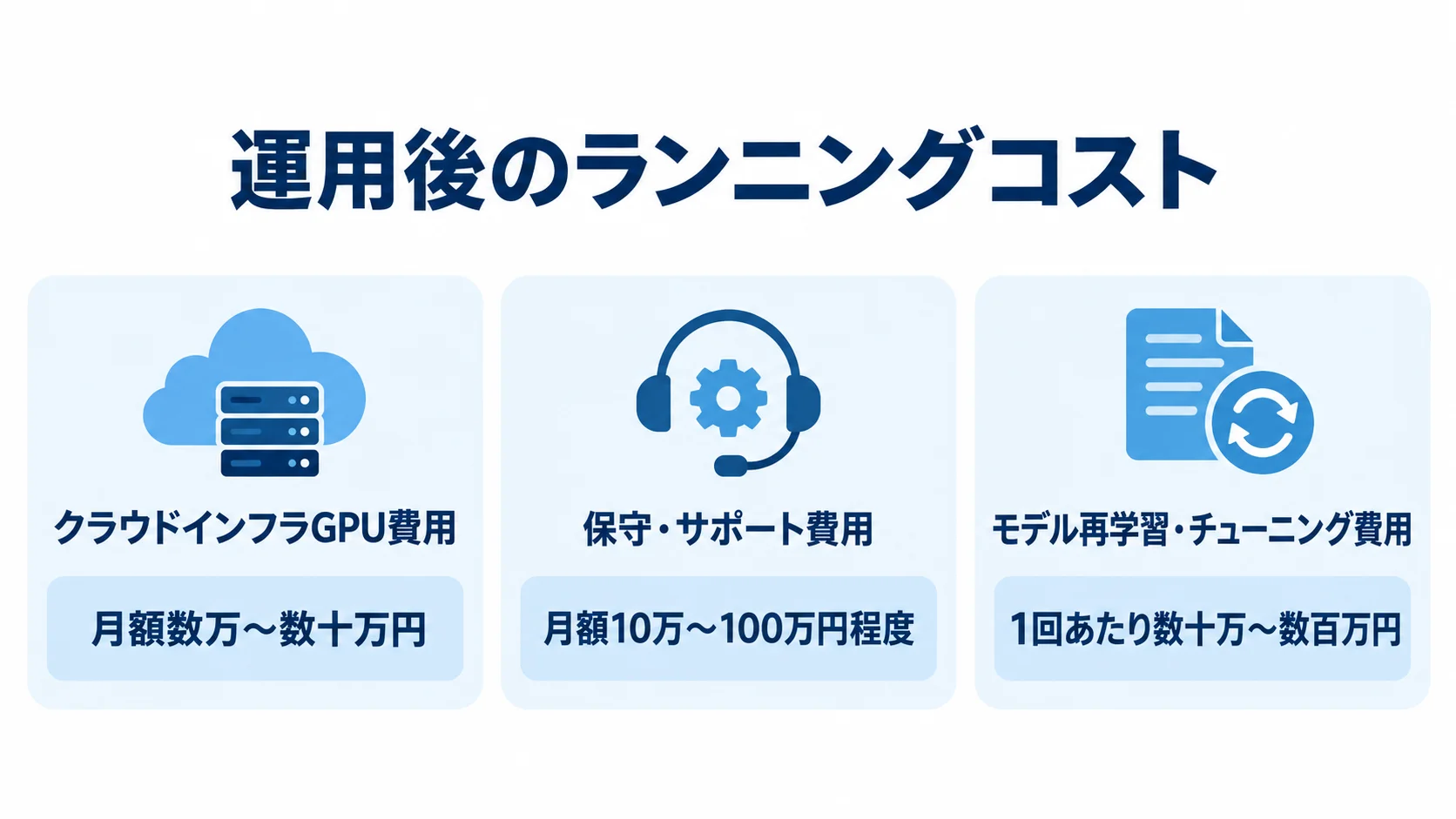 クラウドインフラGPU費用、保守・サポート費用、モデル再学習・チューニング費用と、それぞれの金額目安を並べた図。