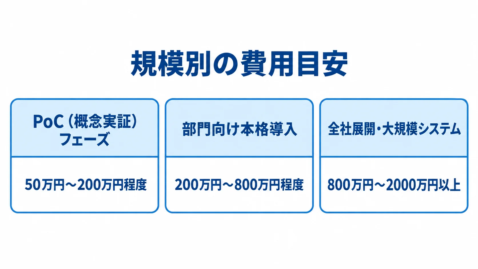RAG構築の規模別開発費用の目安 PoC、部門向け本格導入、全社展開・大規模システムの3段階で開発費用の目安を並べた図解。