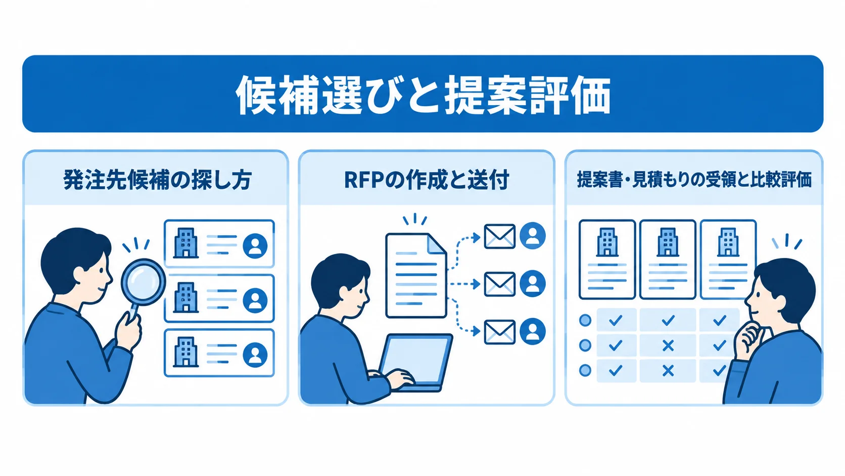 SCMコンサルの候補選びと提案評価 SCMコンサルの発注先選定を、候補探し、RFP送付、提案と見積もりの比較評価に分けた3パネルの図。