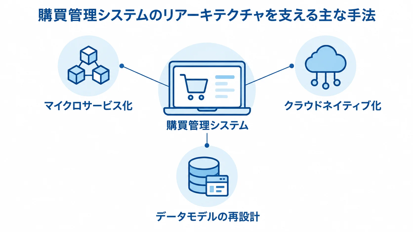 購買管理システムの周囲に、マイクロサービス化、クラウドネイティブ化、データモデルの再設計を示す図解。