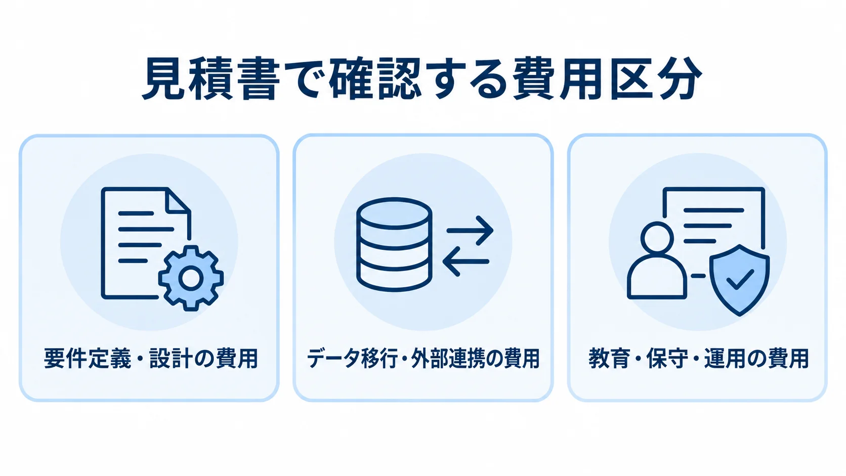 Salesforce Platformの費用区分 見積書の費用を要件定義・設計、データ移行・外部連携、教育・保守・運用の3区分に分けた図。