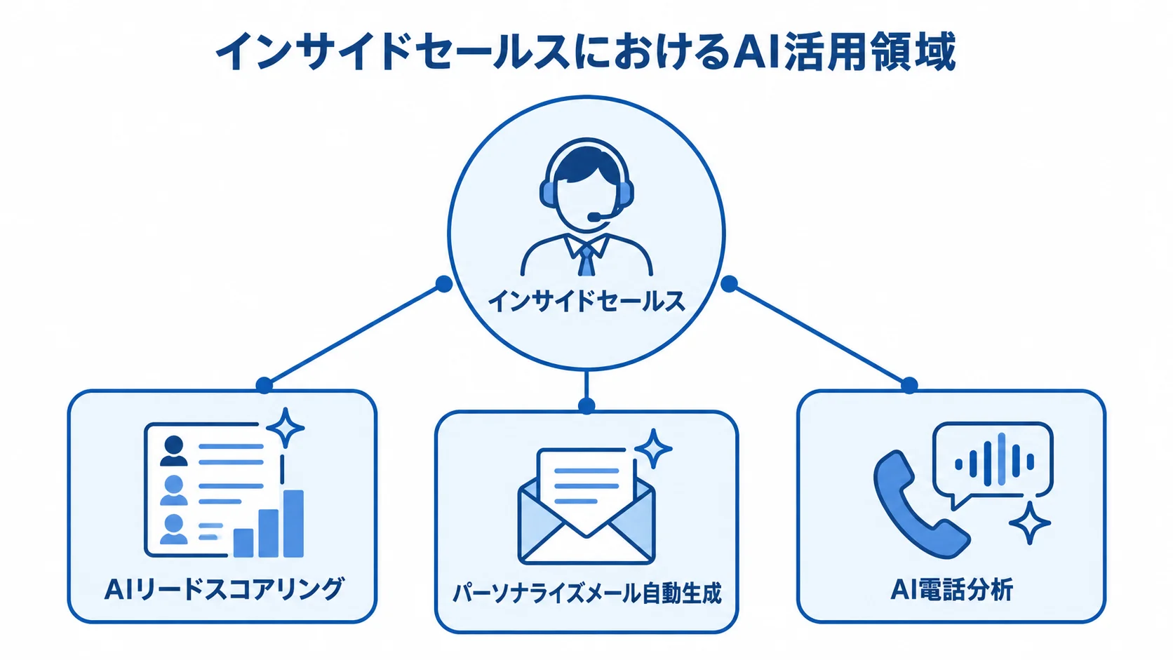 インサイドセールスのAI活用領域 インサイドセールスを中心に、リードスコアリング、メール自動生成、電話分析を配置した図解。