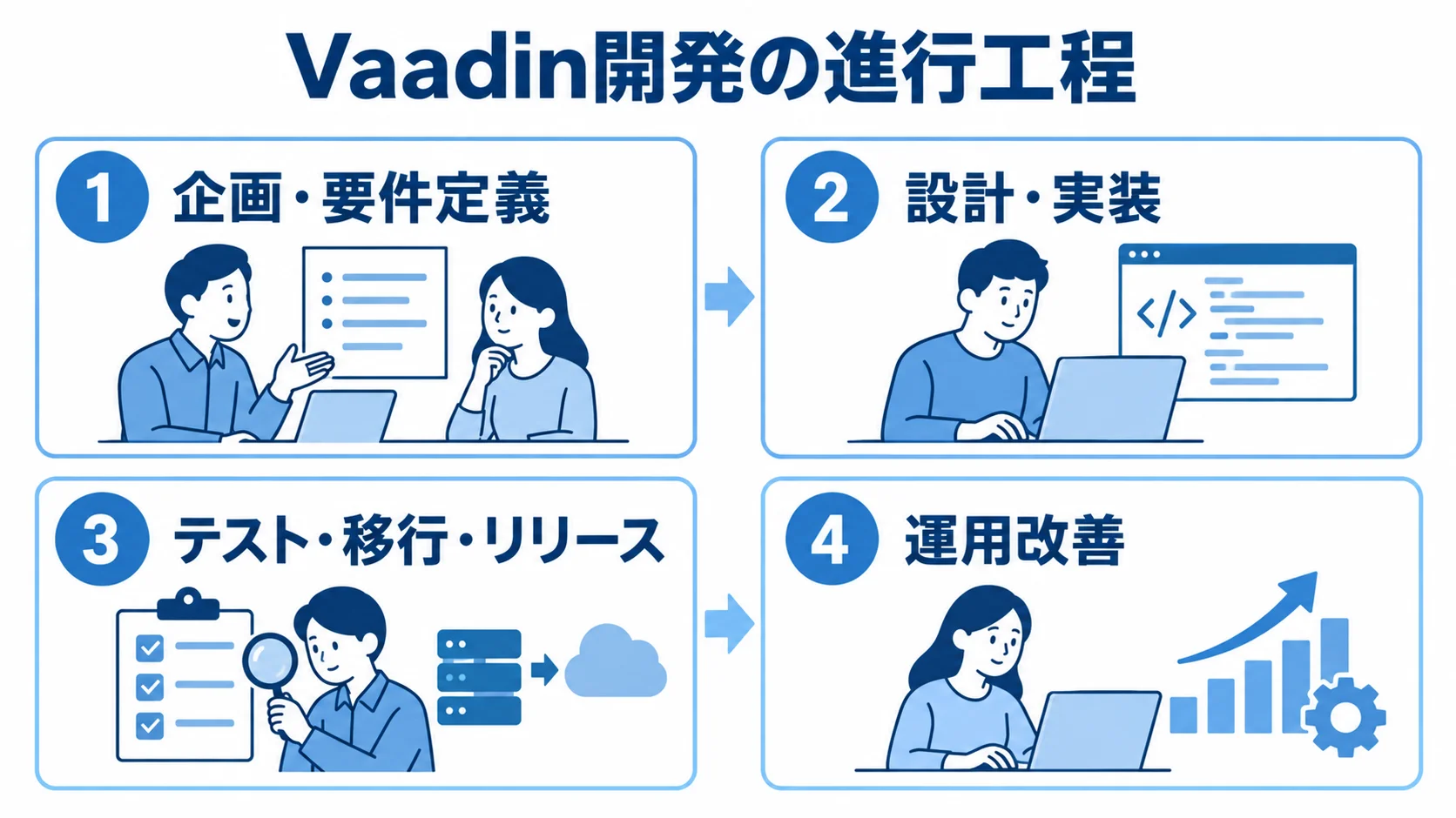Vaadin開発の企画・要件定義、設計・実装、テスト・移行・リリース、運用改善を4枚のパネルで示した図解。