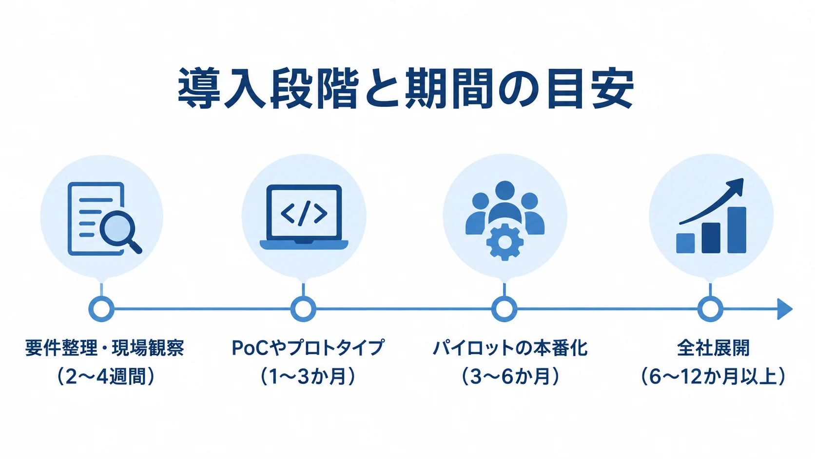 警備報告書システムの導入段階と期間 要件整理・現場観察から全社展開までの4段階と、それぞれの期間の目安を並べたタイムライン。