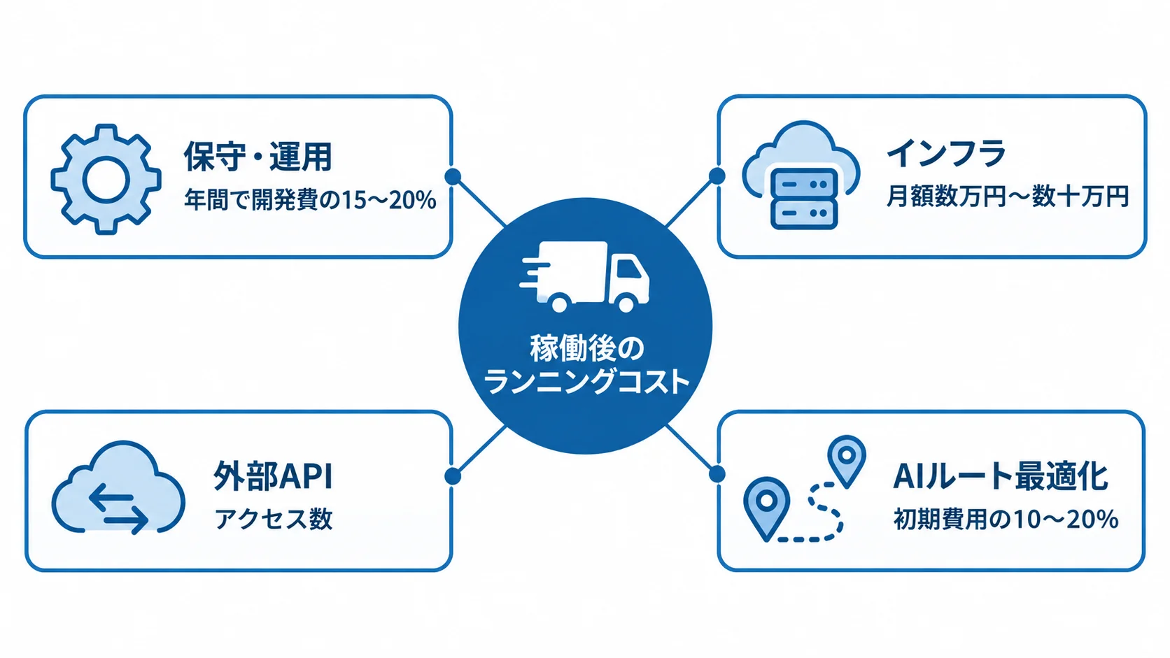 稼働後のランニングコストを、保守・運用、インフラ、外部API、AIルート最適化に分けて示す図。