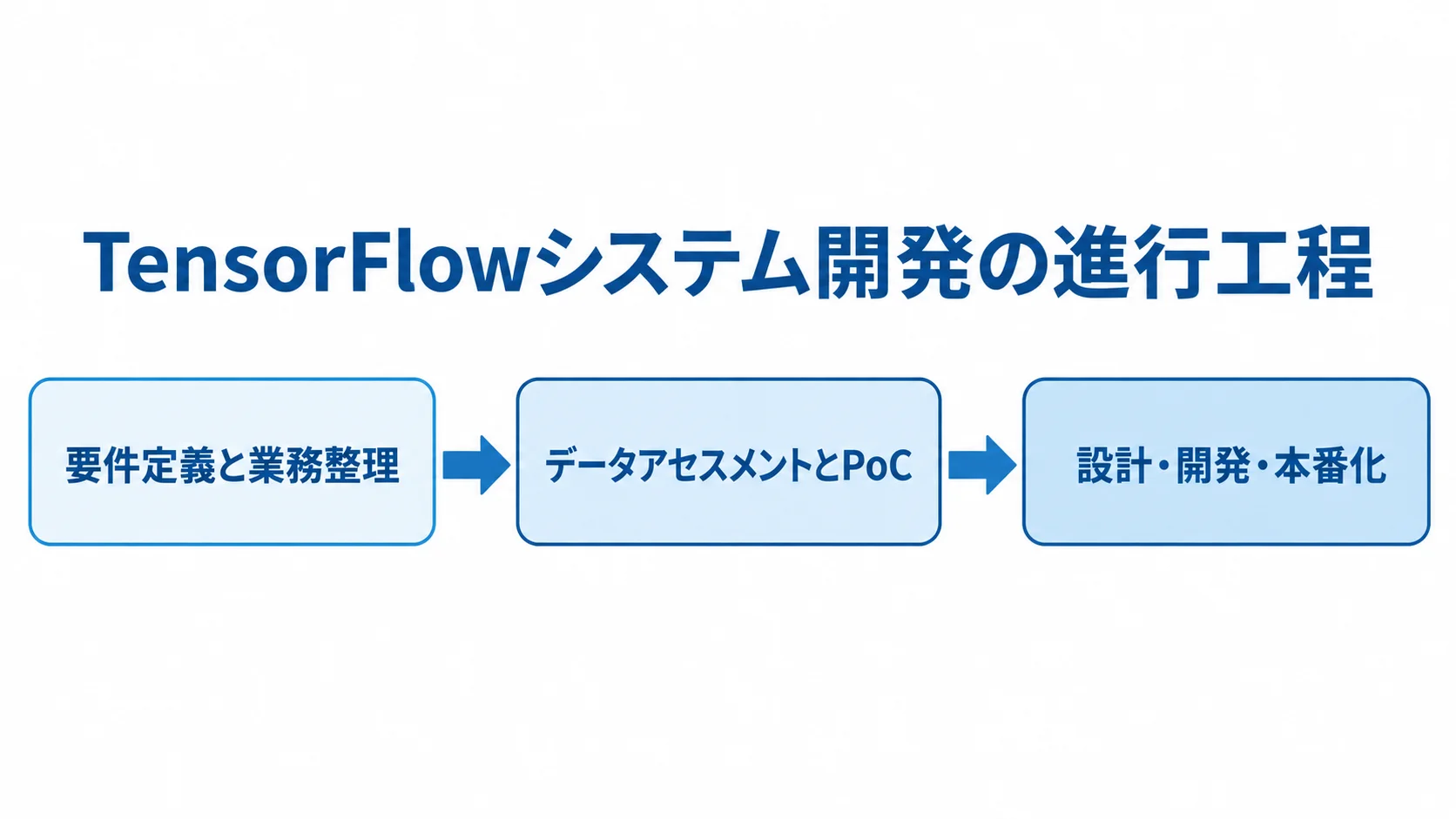 TensorFlowシステム開発の3つの工程 要件定義と業務整理、データアセスメントとPoC、設計・開発・本番化の順を示す図解です。