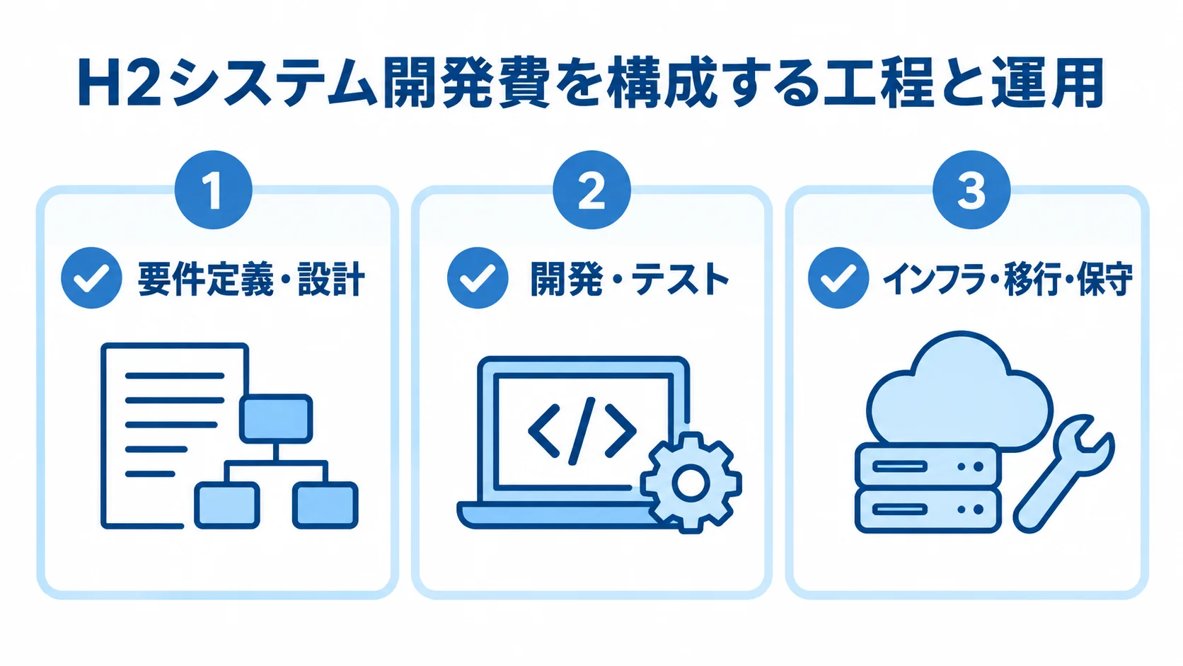 システム開発費の工程別内訳 システム費用の内訳を要件定義・設計、開発・テスト、インフラ・移行・保守の3つのパネルに分けた図。