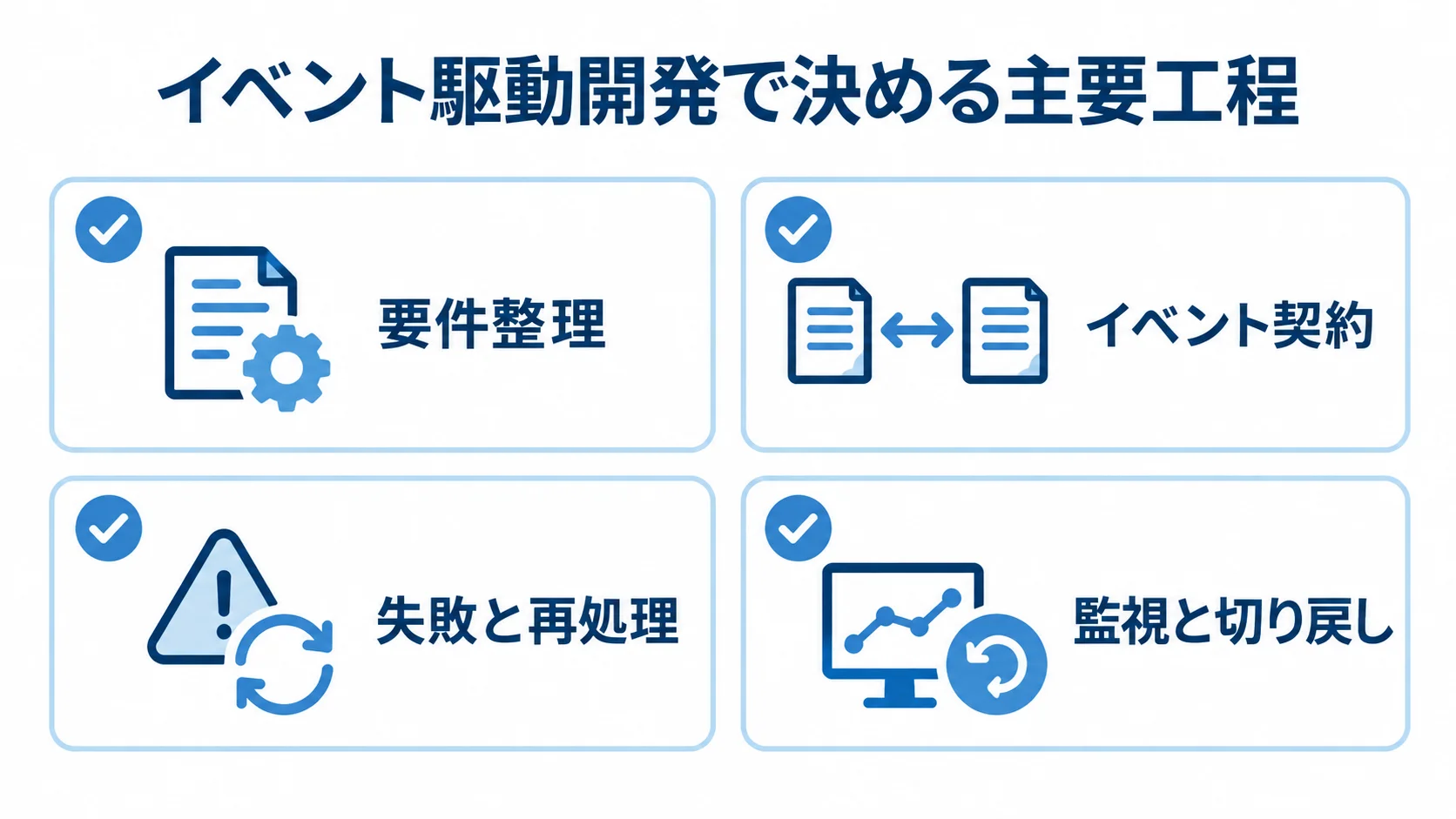イベント駆動開発の主要工程 要件整理、イベント契約、失敗と再処理、監視と切り戻しの4項目を並べたチェックリスト図。