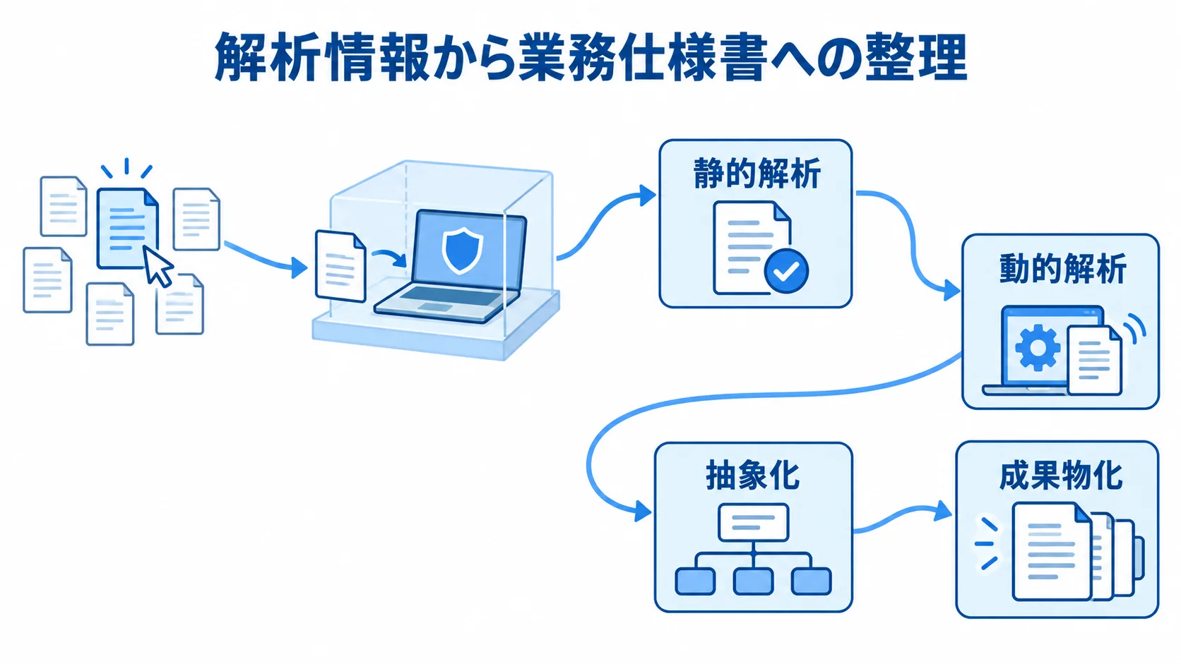 静的解析、動的解析、抽象化、成果物化の順に進むCOBOL解析情報の整理を示した流れ図。
