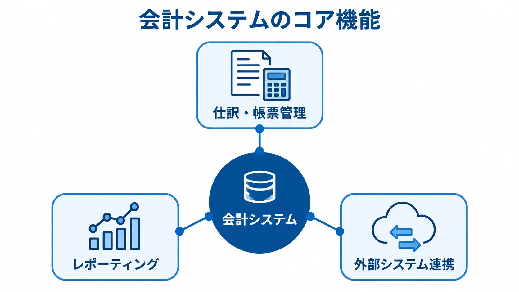 会計システムのコア機能を示す図 会計システムを中央に置き、仕訳・帳票管理、レポーティング、外部システム連携を周囲に示した図解。