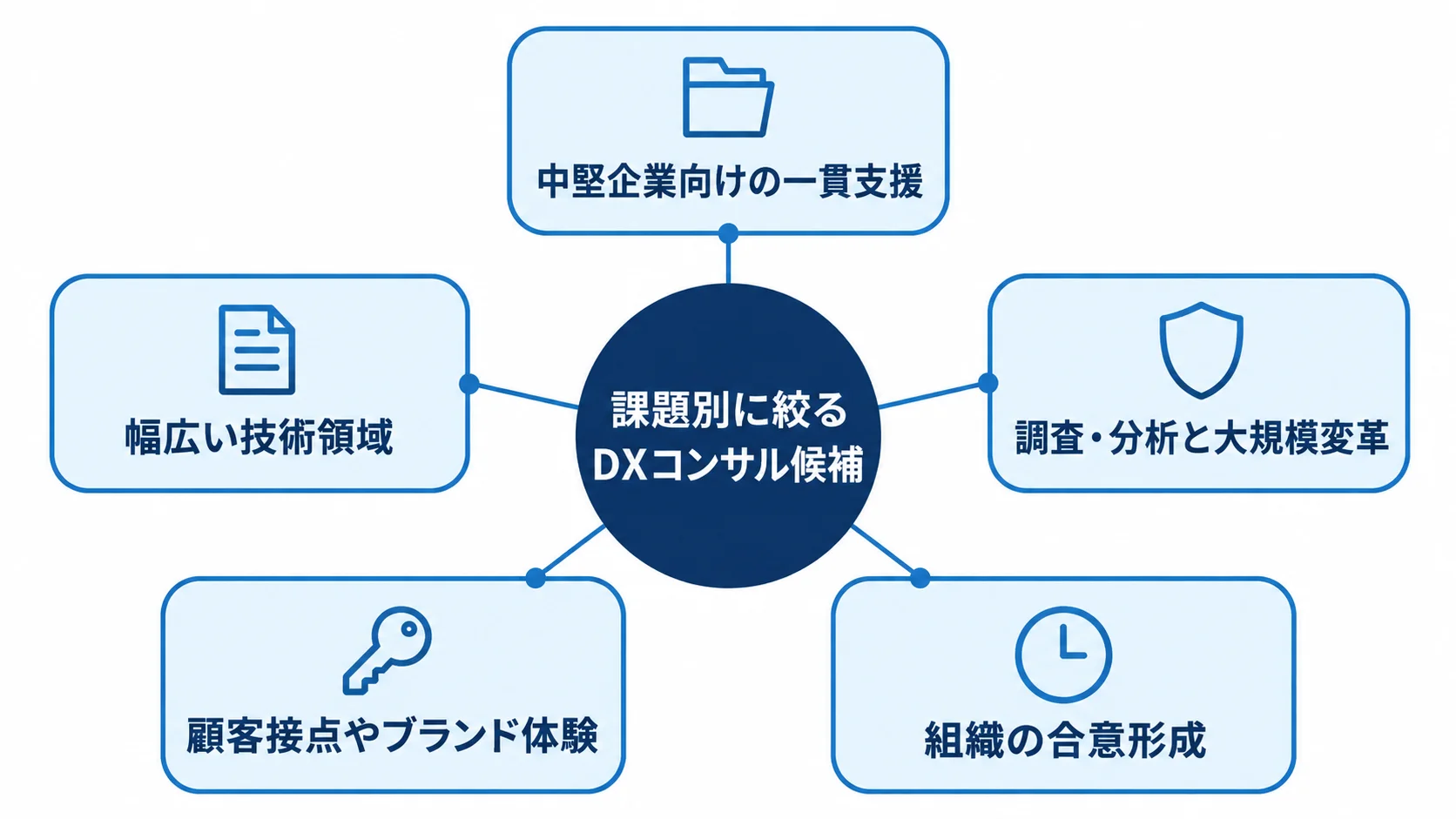 課題別に絞るDXコンサル候補 中堅企業の一貫支援から組織の合意形成まで、5つの課題軸を放射状に示した図