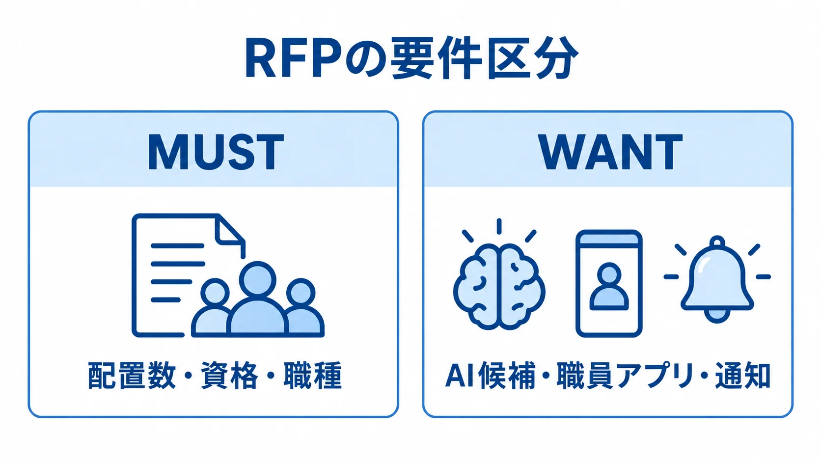 RFPでMUSTに配置数や資格・職種を、WANTにAI候補や職員アプリ・通知を分ける図。