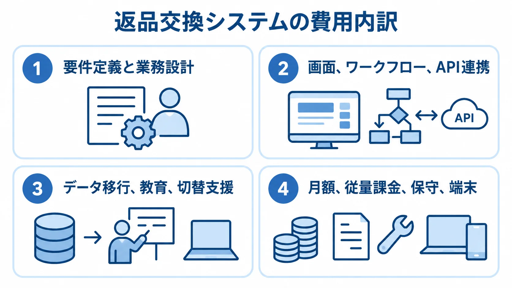 返品交換管理システムの費用内訳 返品交換管理システムの費用を要件定義、画面・連携、移行・教育、月額・保守の4領域に分けた図